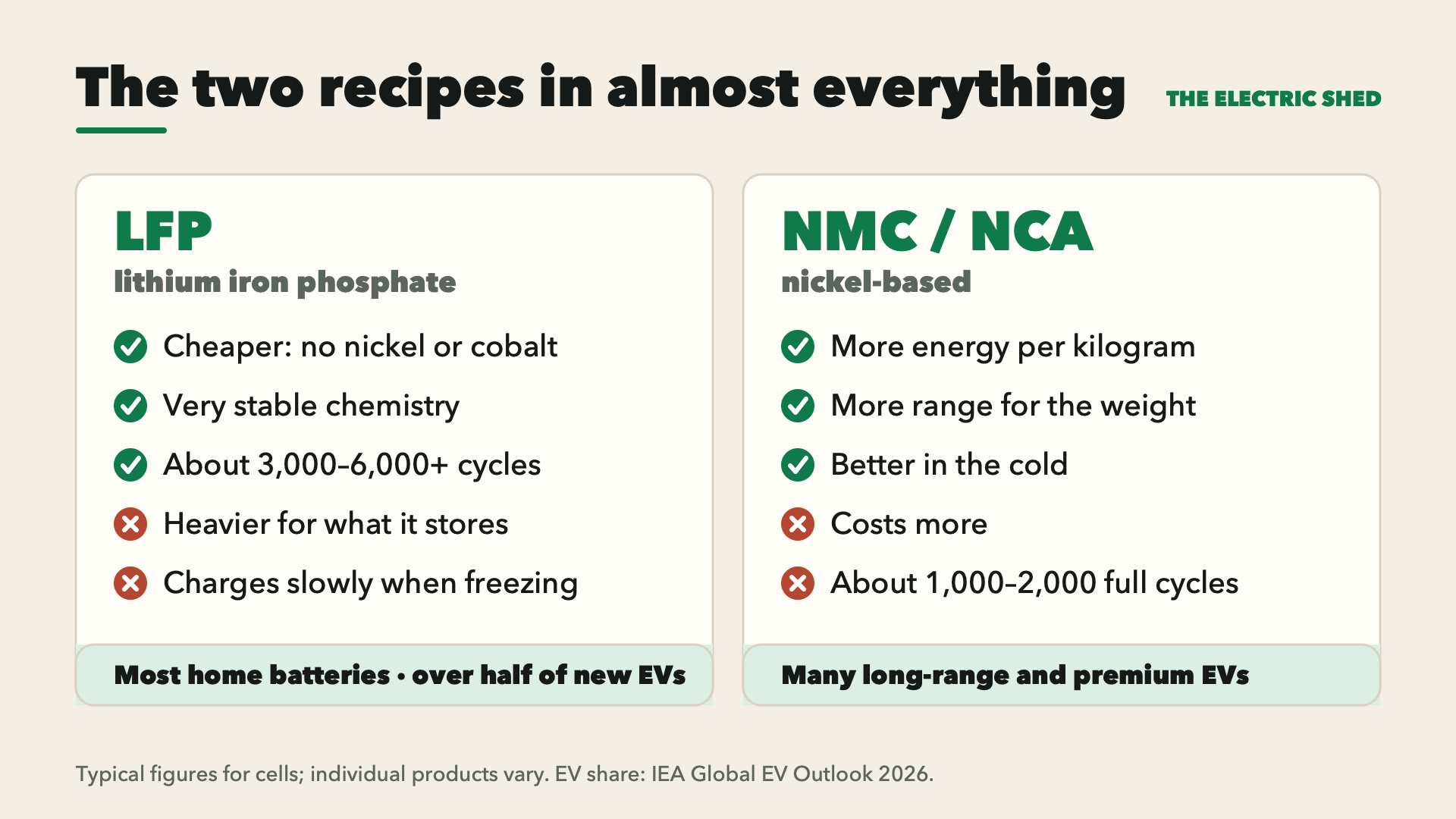 A comparison of LFP and NMC/NCA batteries: LFP is cheaper, very stable and lasts thousands of cycles but is heavier; NMC stores more energy per kilogram but costs more and lasts fewer cycles.