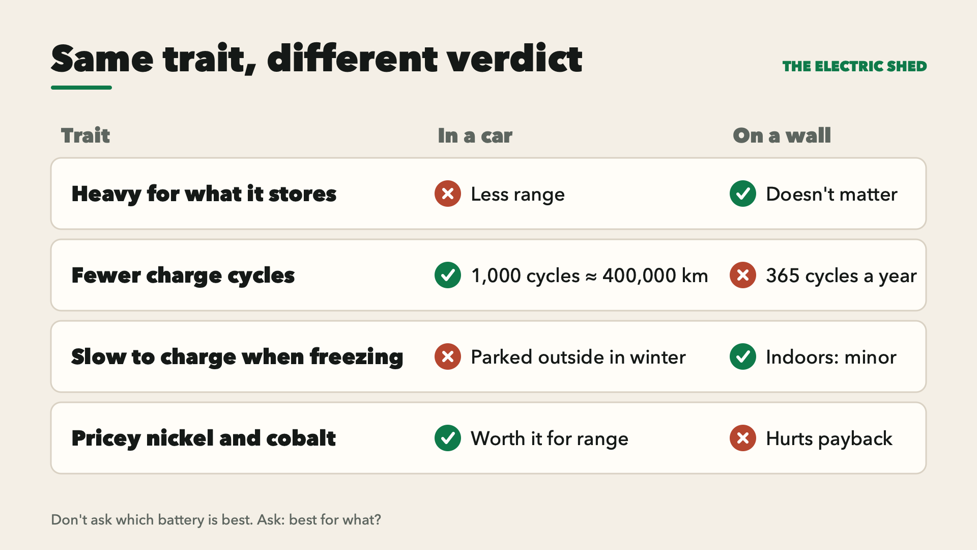 A table showing that the same battery trait can be a drawback in a car but irrelevant on a wall, and the other way round.