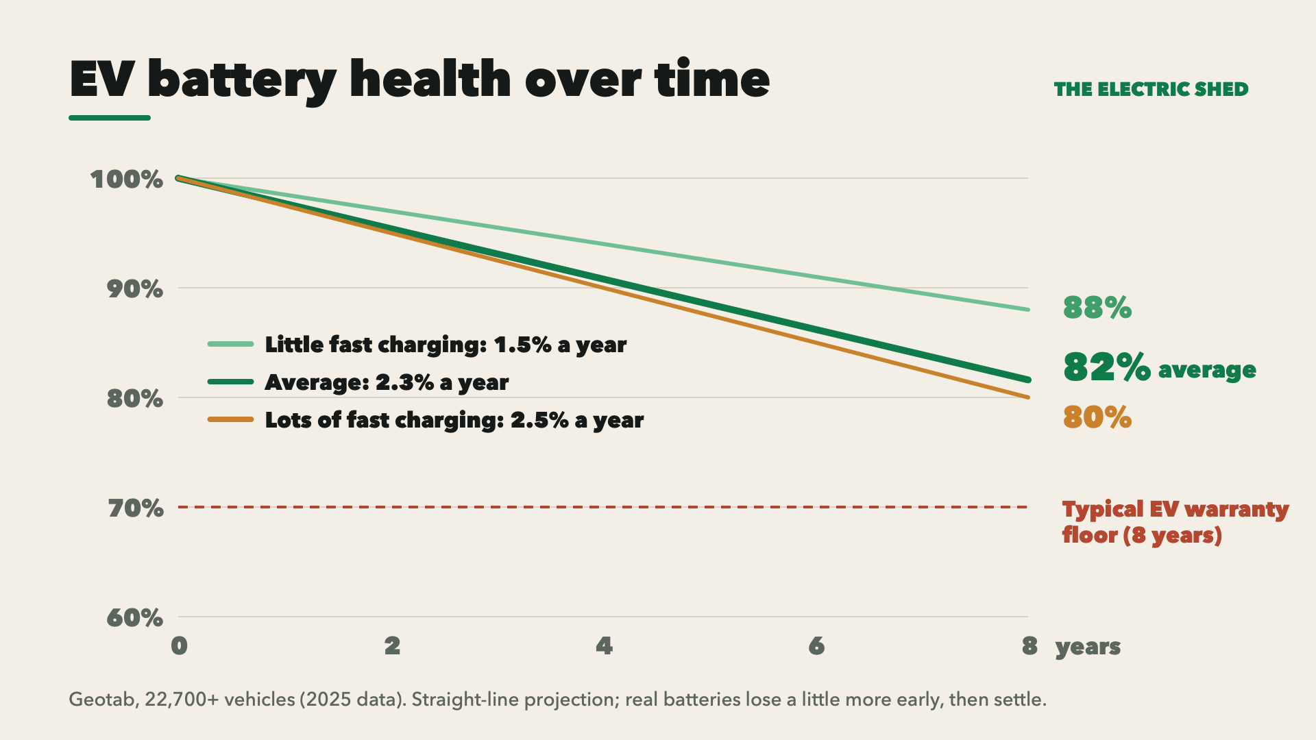 A chart of EV battery health over eight years: the average falls about 2.3% a year to around 82%, with lighter fast-charging users near 88% and heavy users near 80%.