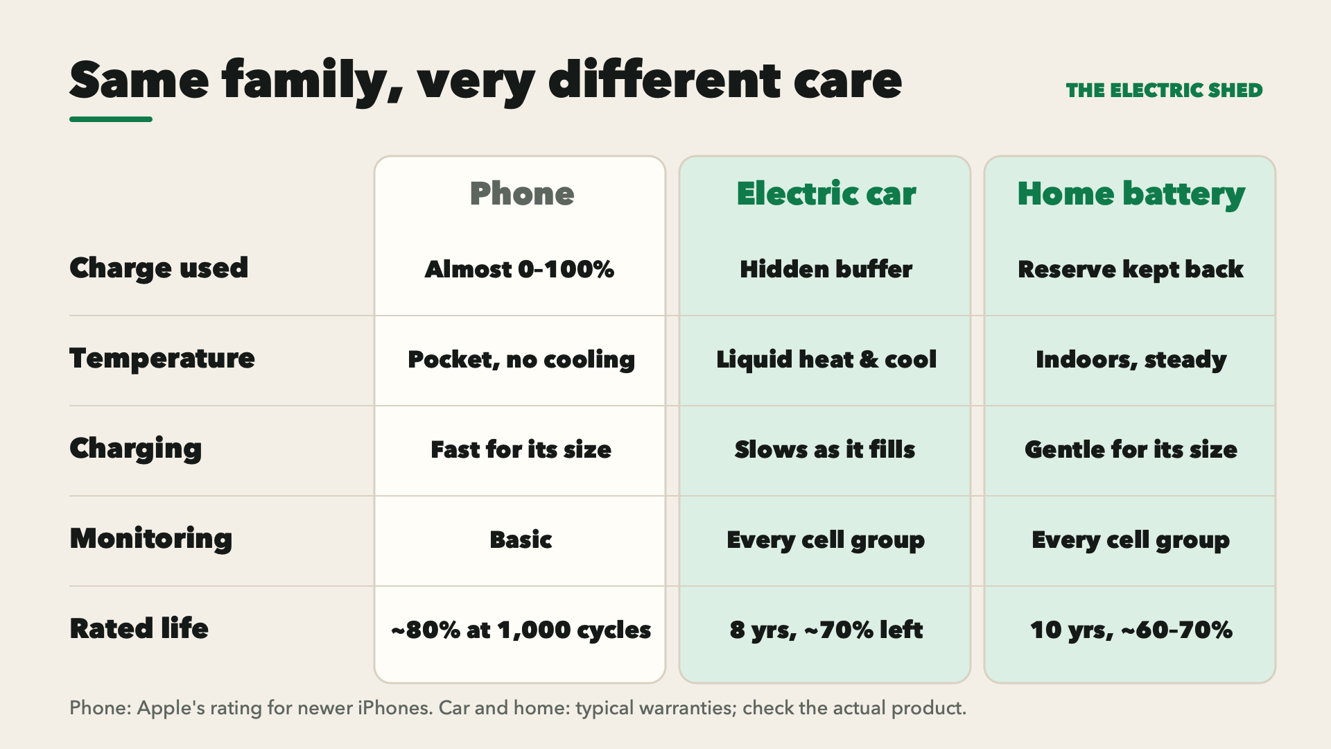 A comparison of how phones, electric cars and home batteries manage their batteries: charge range used, temperature, charging speed, monitoring and rated life.