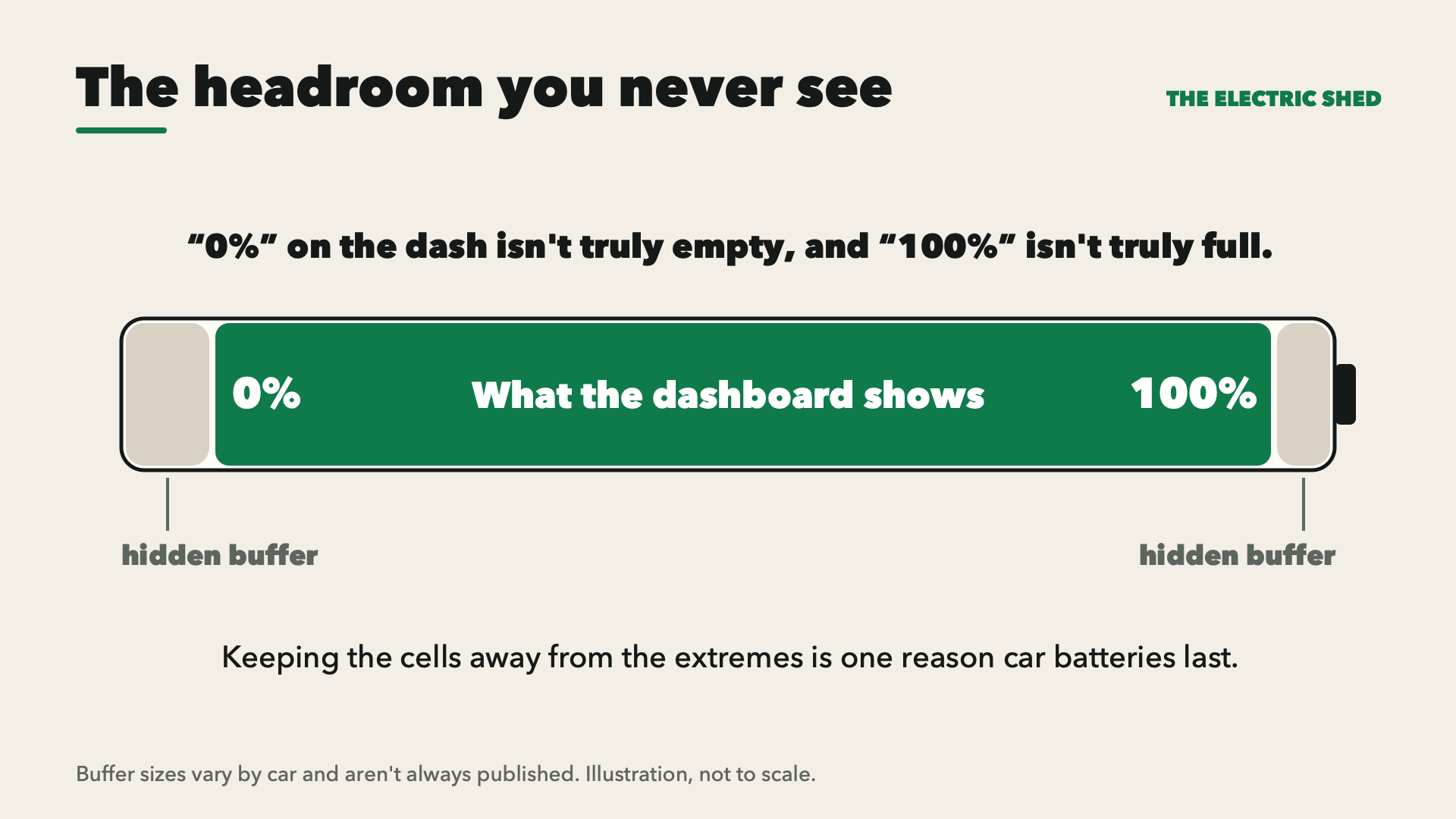 A battery diagram showing hidden buffers at both ends, outside the 0–100% range the dashboard shows.
