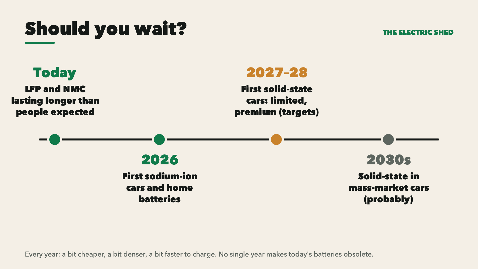 A timeline: today LFP and NMC; 2026 the first sodium-ion cars and home batteries; 2027–28 the first solid-state cars, limited and premium; the 2030s solid-state in mass-market cars, probably.