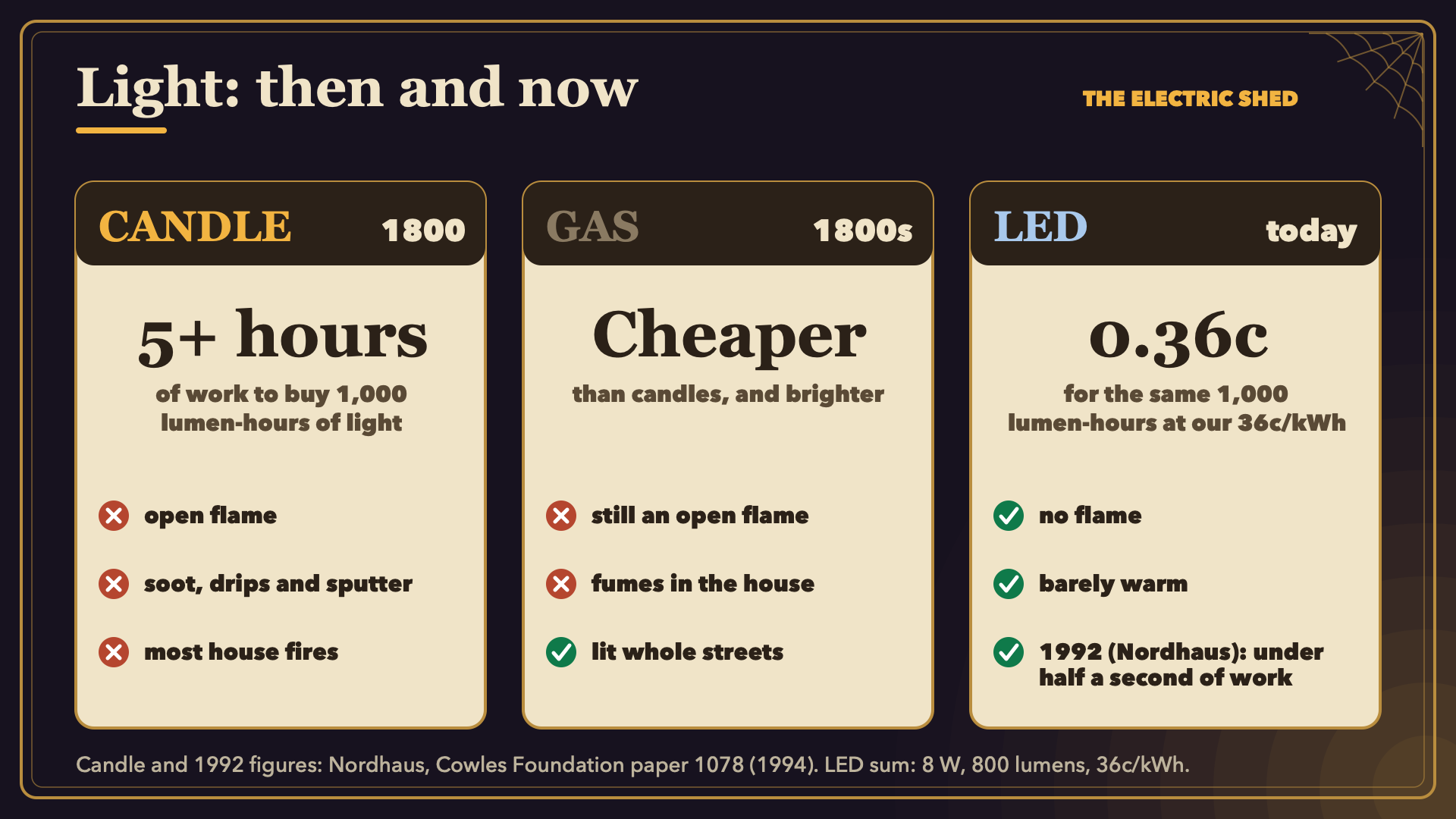 Candle, gas and LED compared: five-plus hours of work in 1800, cheaper and brighter gas, and 0.36c for the same light today.