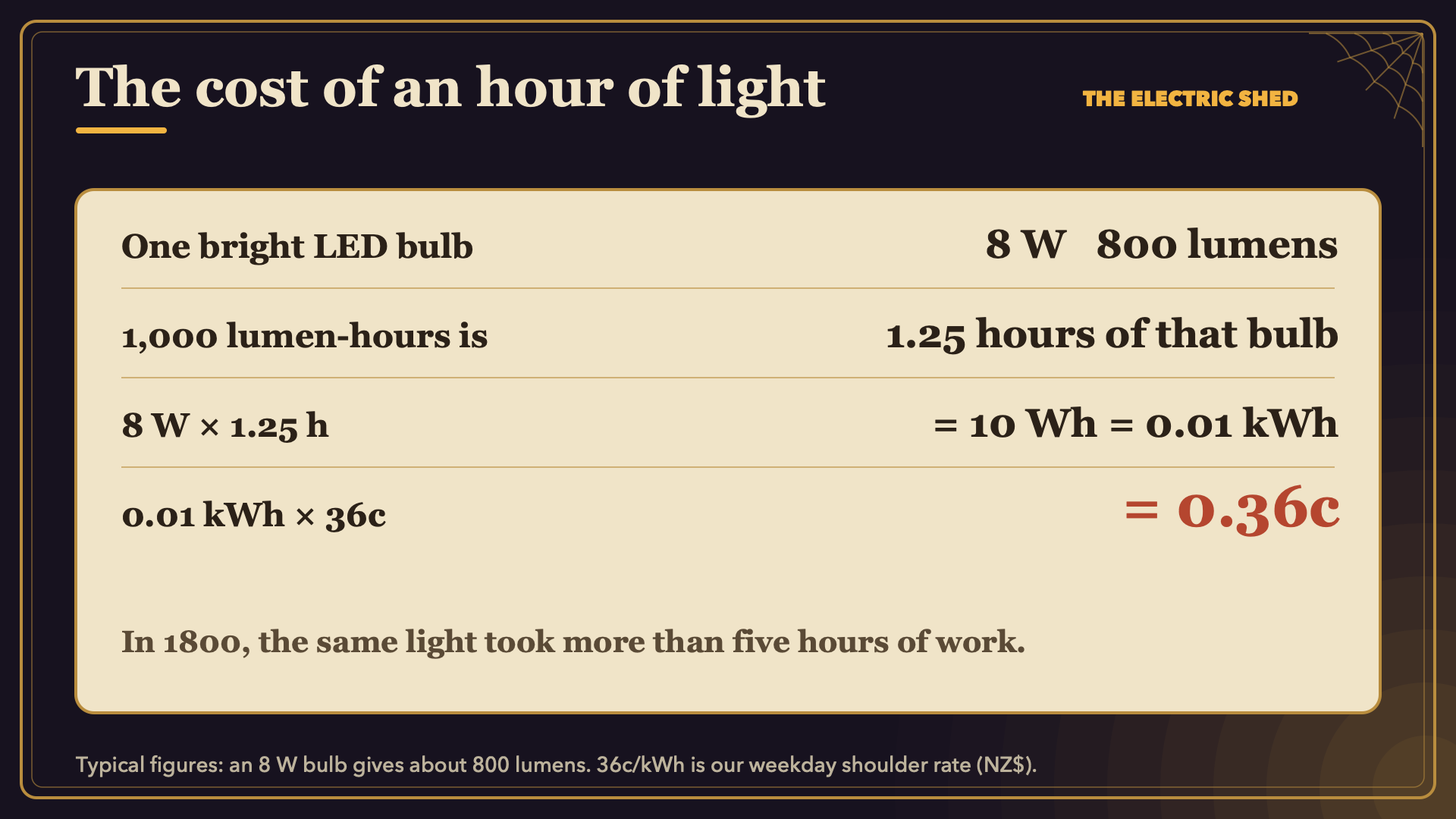 The sum: an 8 W LED for 1.25 hours is 10 Wh, or 0.01 kWh, which at 36c is 0.36c.