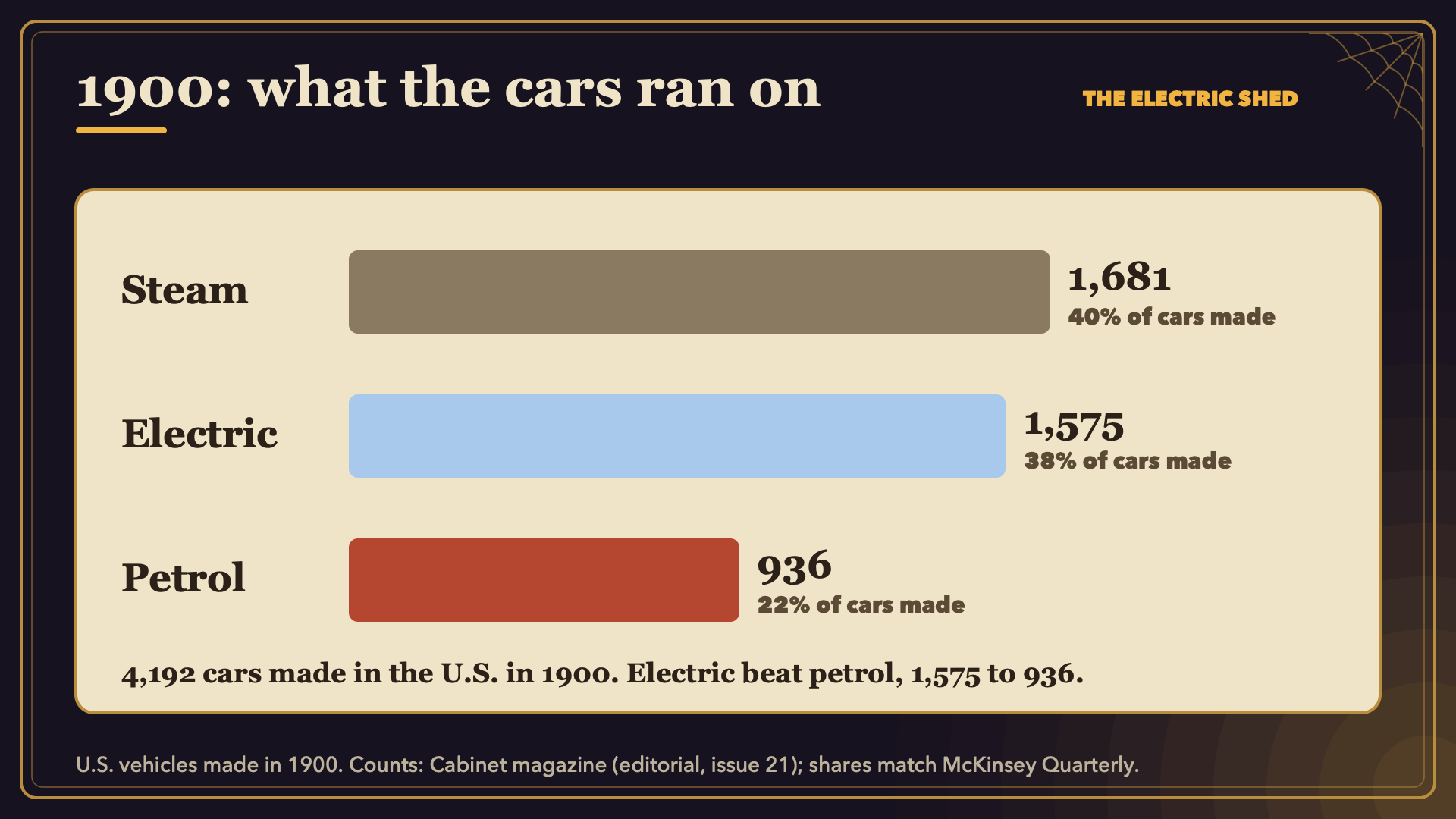 A bar chart of 1900 U.S. cars: steam 1,681, electric 1,575, petrol 936.