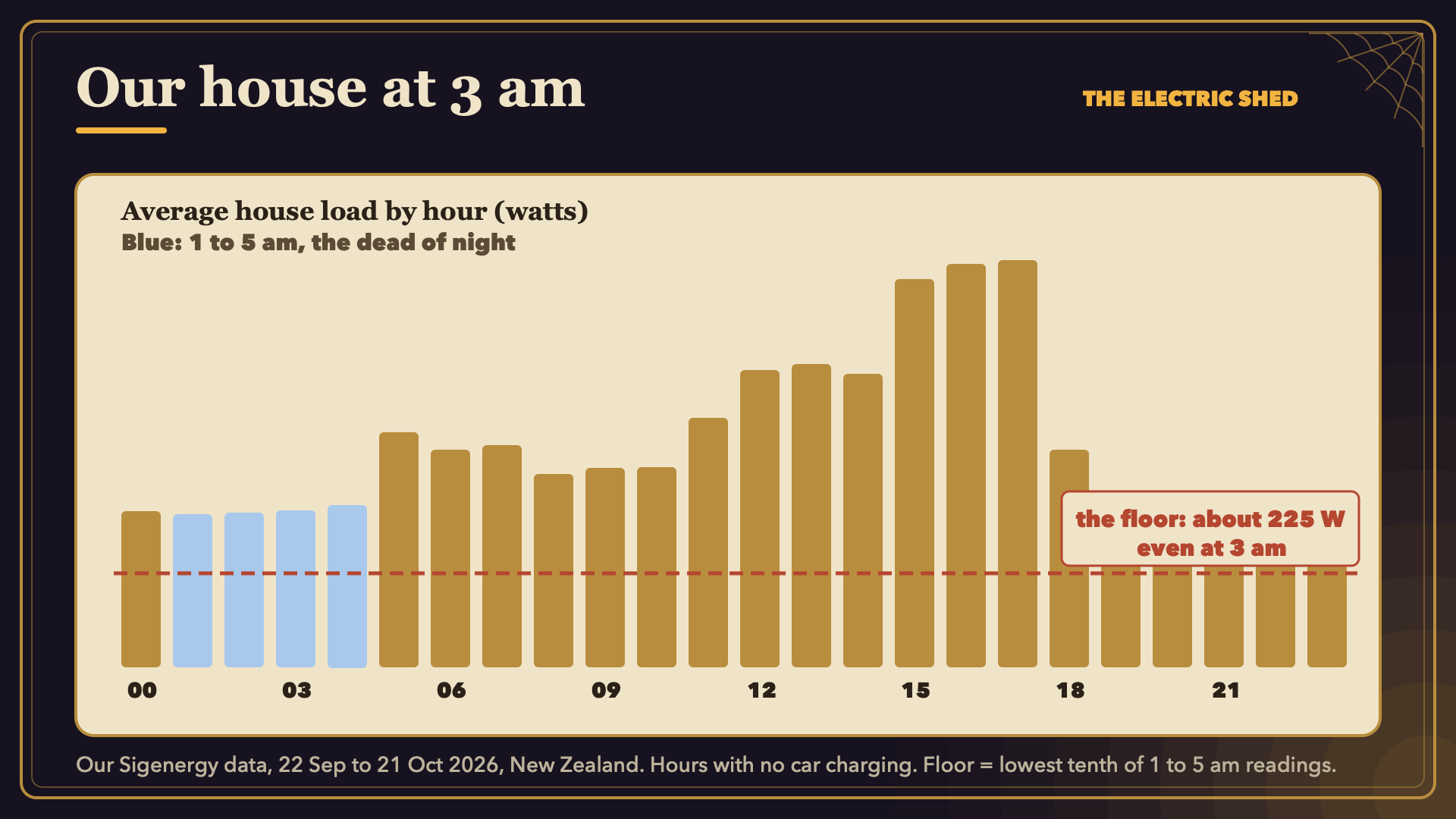 Average house load by hour, with the 225 W night floor marked.