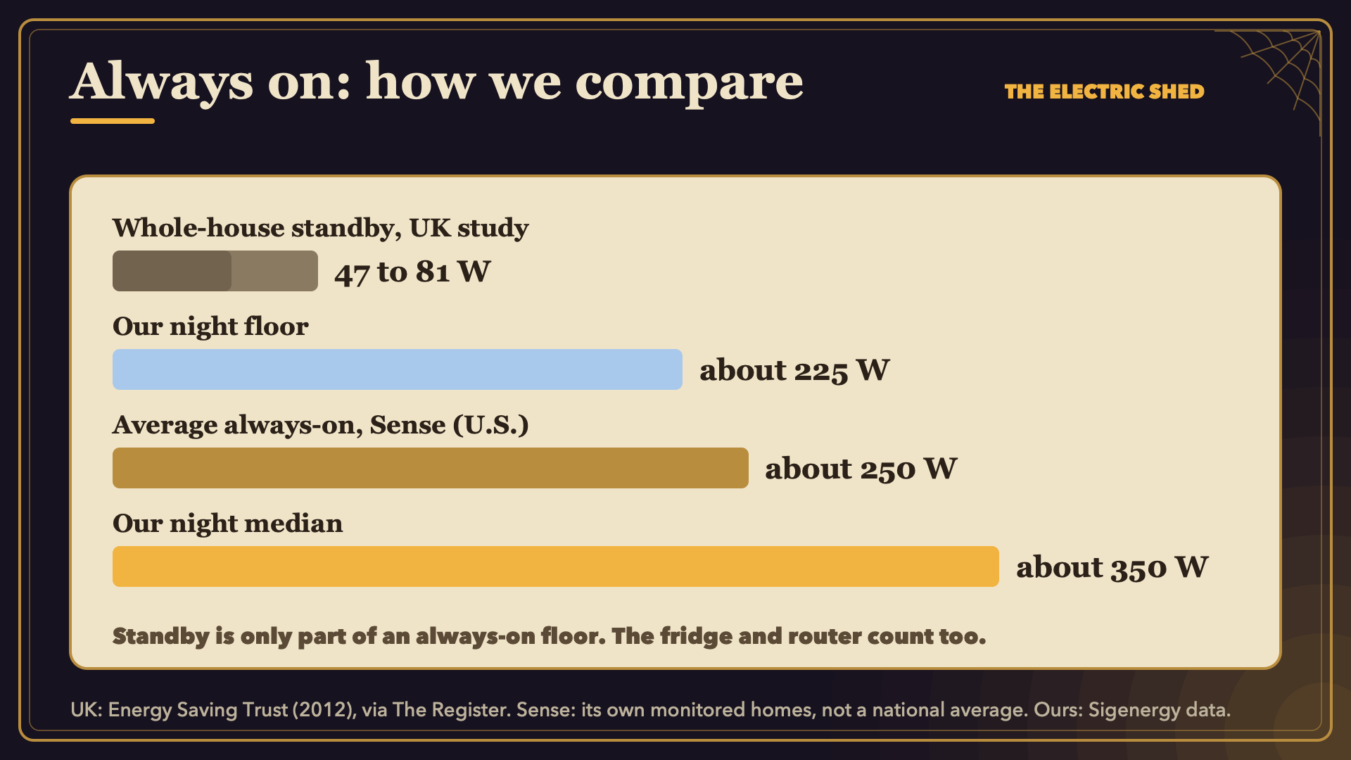 Our night floor and median compared with whole-house standby and an average always-on load.