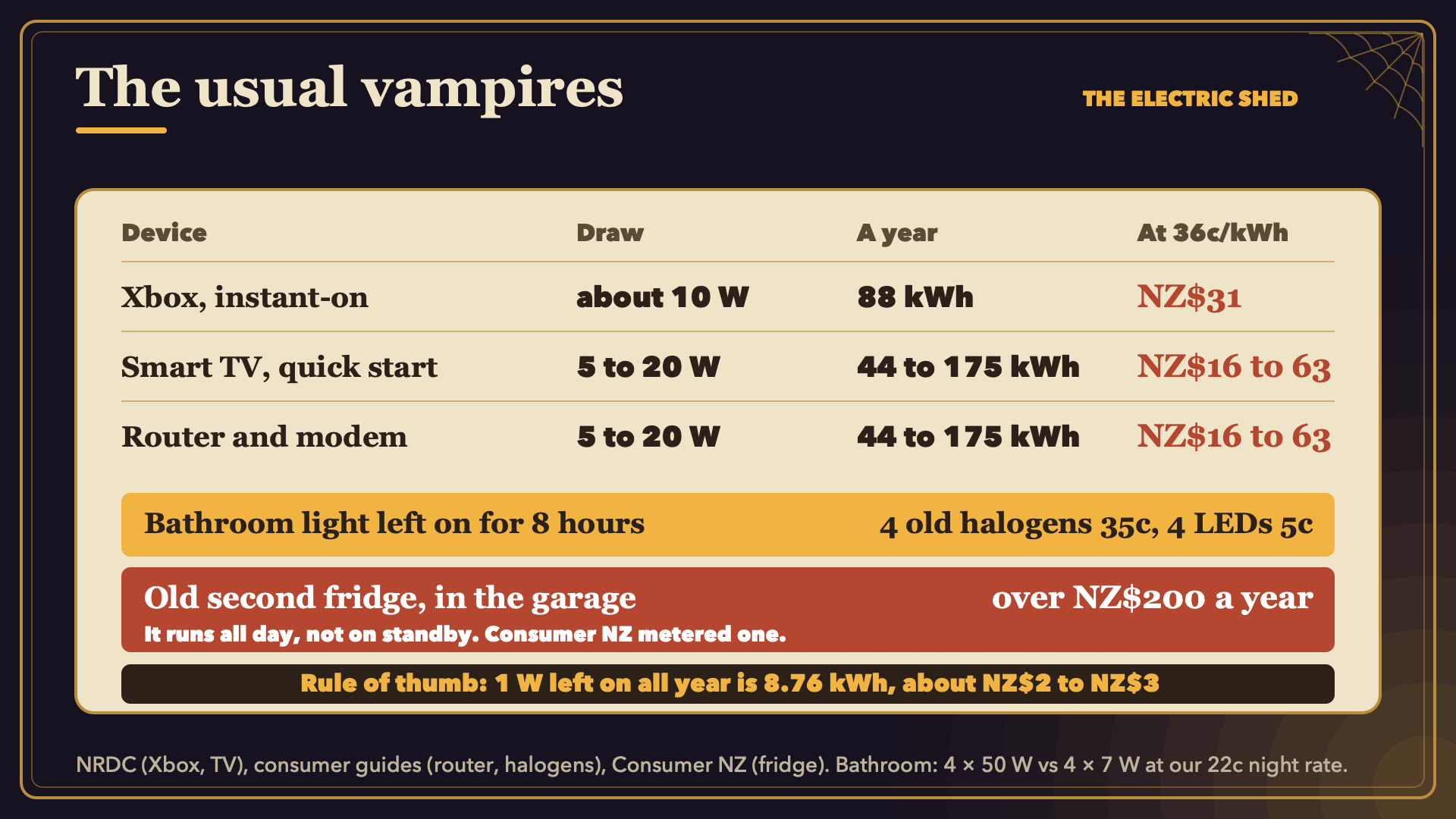 A table of common standby draws and their yearly cost at 36c a kWh, plus the old garage fridge.