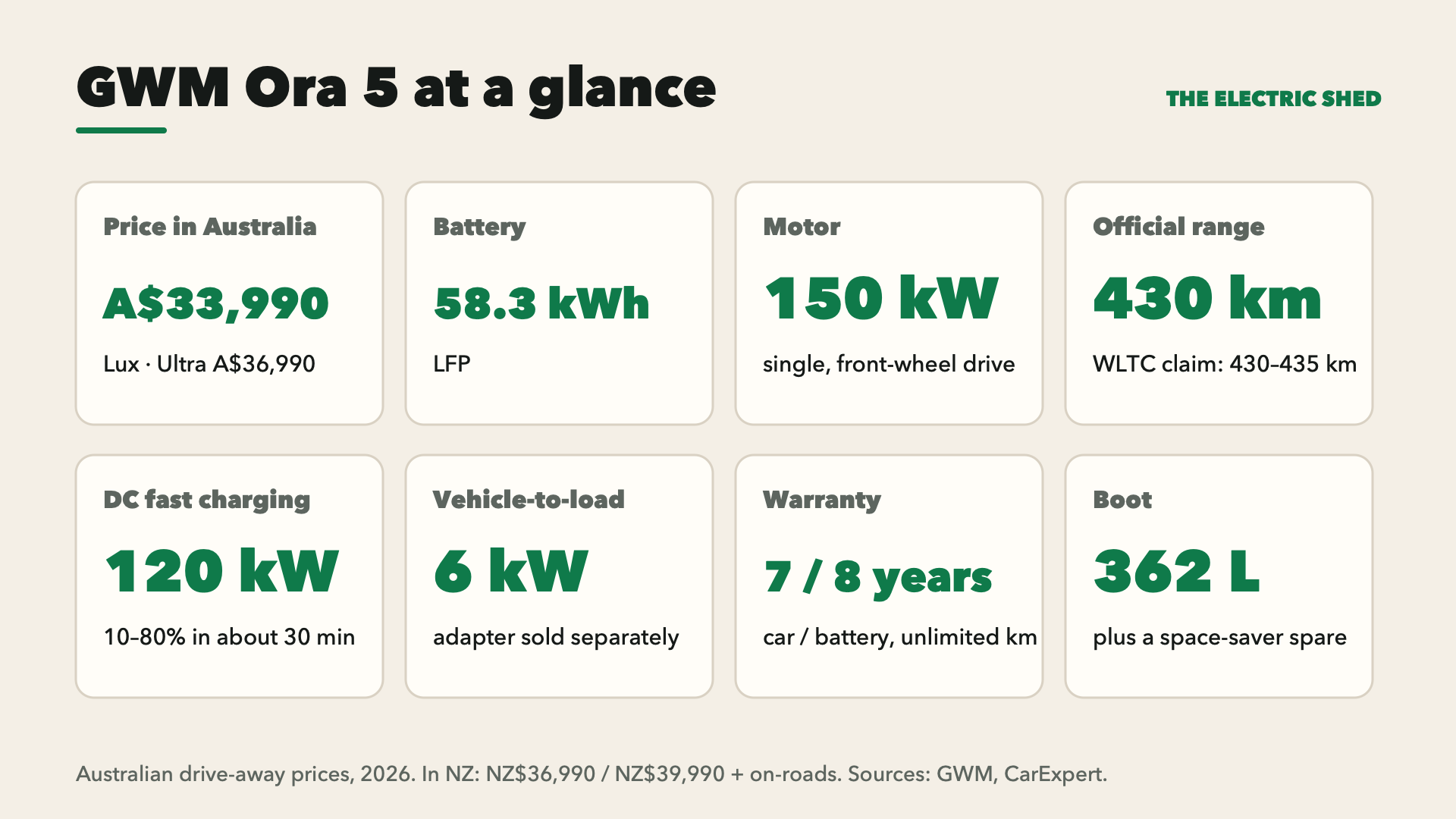 Spec tiles: A$33,990 drive-away for the Lux, A$36,990 for the Ultra; 58.3 kWh LFP battery; 150 kW front motor; 430 km official range; 120 kW DC charging; 6 kW vehicle-to-load; 7-year car and 8-year battery warranty; 362 L boot.