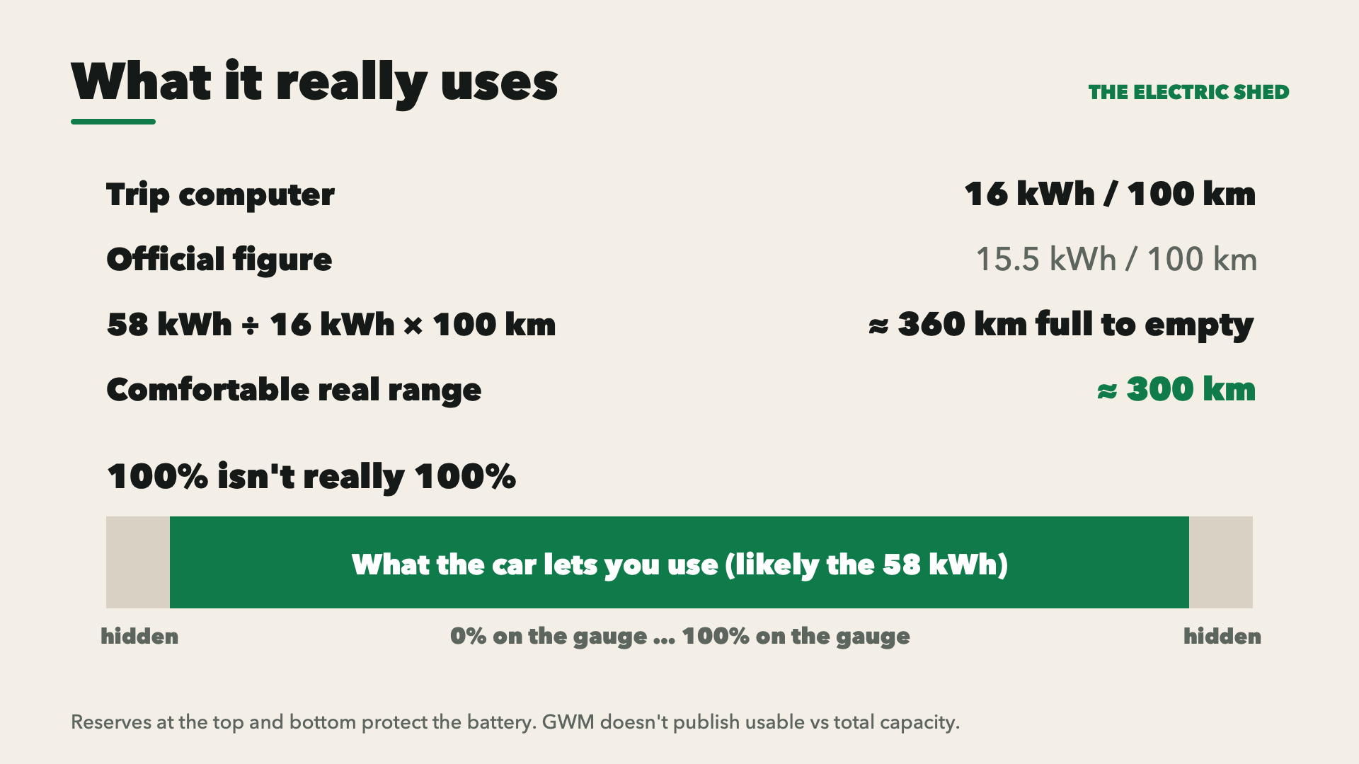 The trip computer shows 16 kWh per 100 km against an official 15.5. 58 kWh divided by 16 is about 360 km from full to empty, or about 300 km of comfortable range. A battery bar shows hidden reserves at the top and bottom of the usable capacity.