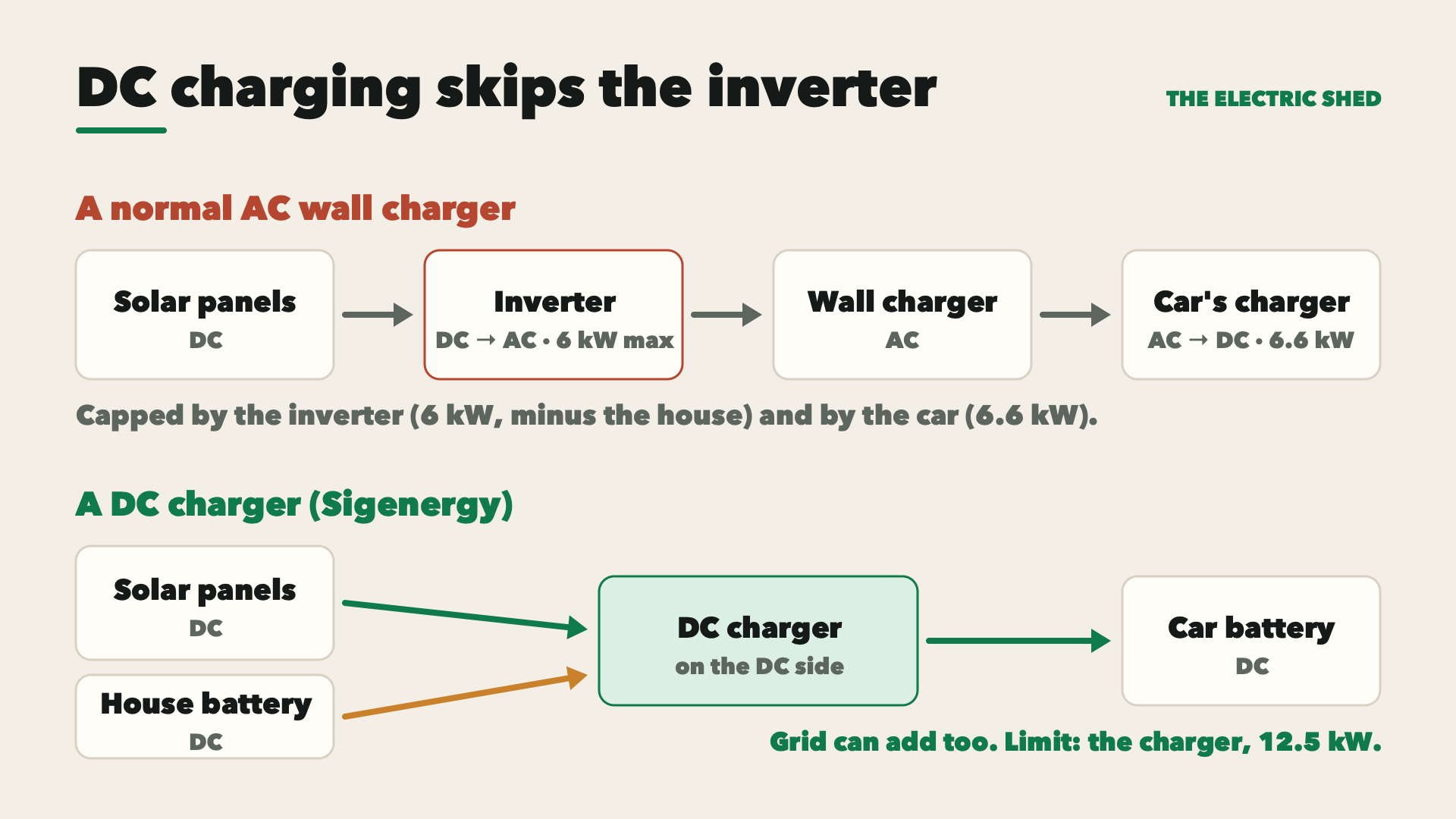 Two charging paths. AC: solar panels, then an inverter capped at about 6 kW, then a wall charger, then the car's own charger: two conversions. DC: solar panels and the house battery feed a DC charger, which feeds the car battery, with no inverter in the way.