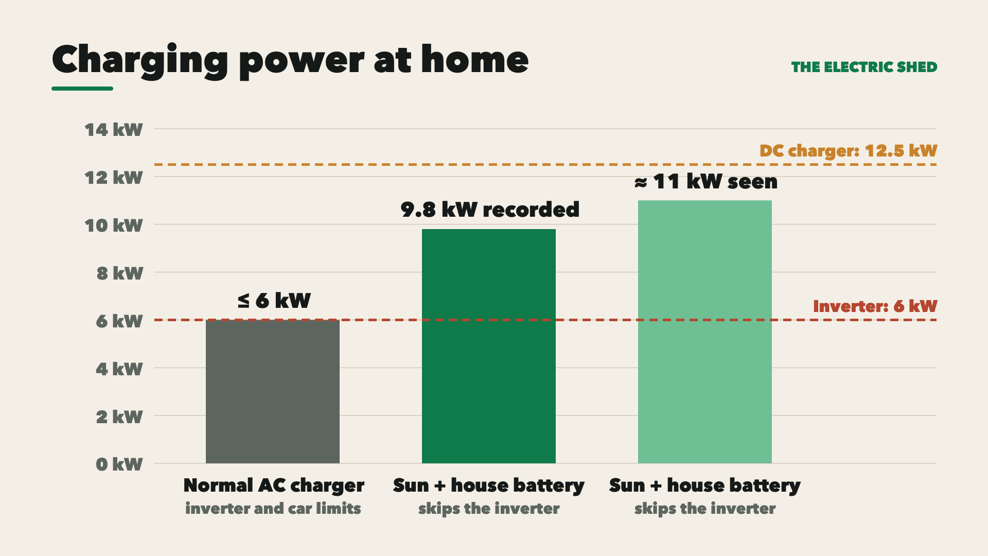 A bar chart: grid charging overnight averages about 6.2 kW through the inverter; sun plus house battery recorded 9.8 kW, and about 11 kW has been seen, close to the DC charger's 12.5 kW limit. A dashed line marks the 6 kW inverter rating.