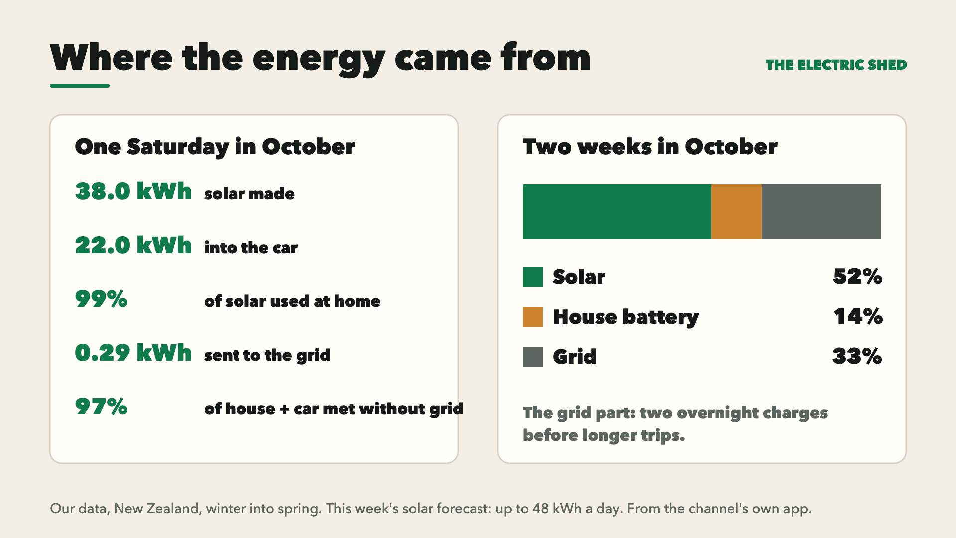 One Saturday in October: 38.0 kWh of solar made, 22.0 kWh into the car, 99% of solar used at home, 0.29 kWh sent to the grid, 97% of house and car needs met without the grid. Over two weeks in October: 52% solar, 14% house battery, 33% grid.