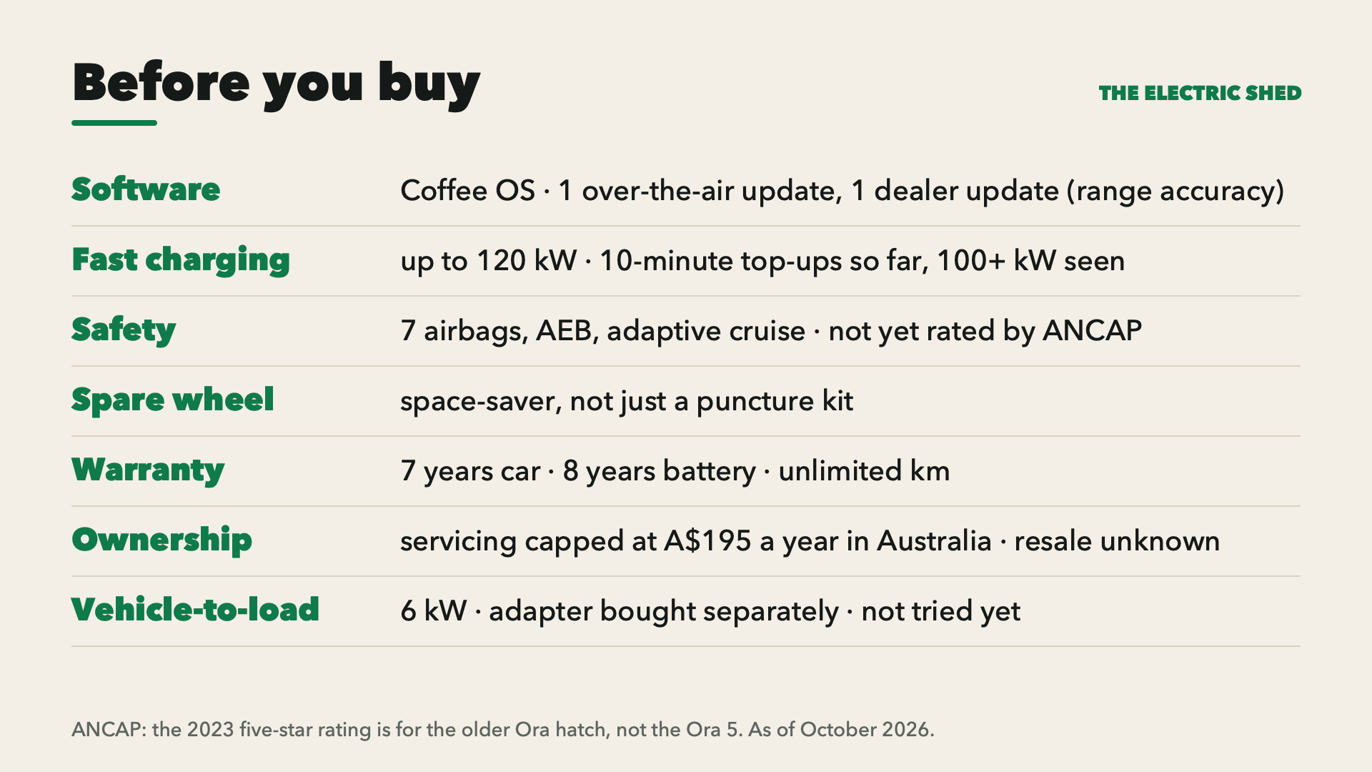 Before you buy: Coffee OS with one over-the-air update and one dealer update for range accuracy; fast charging up to 120 kW, seen above 100 kW; seven airbags, AEB and adaptive cruise, not yet rated by ANCAP; a space-saver spare; 7-year car and 8-year battery warranty; 6 kW vehicle-to-load.