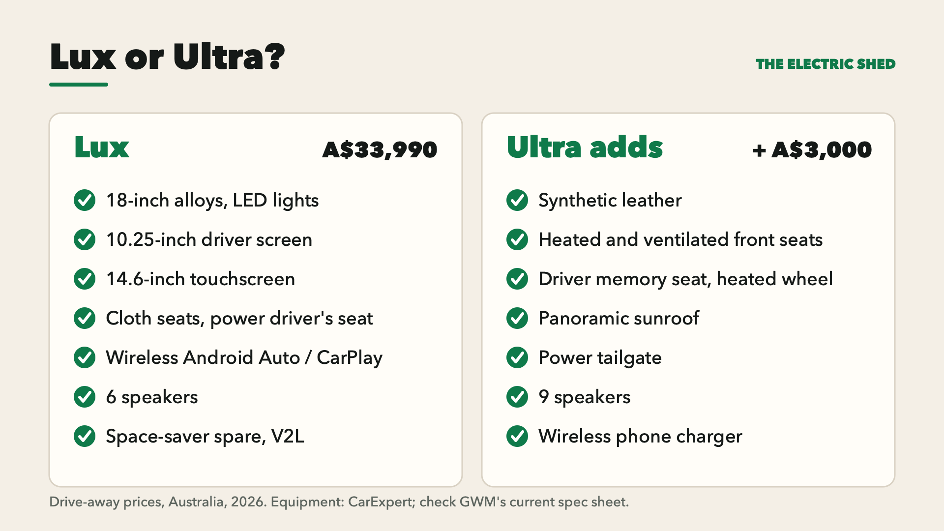 Lux and Ultra compared: the Lux at A$33,990 has 18-inch alloys, LED lights, two screens, cloth seats, wireless phone mirroring, six speakers, a spare and V2L. For A$3,000 more, the Ultra adds synthetic leather, heated and ventilated front seats, a driver memory seat, heated wheel, panoramic sunroof, power tailgate, nine speakers and a wireless phone charger.