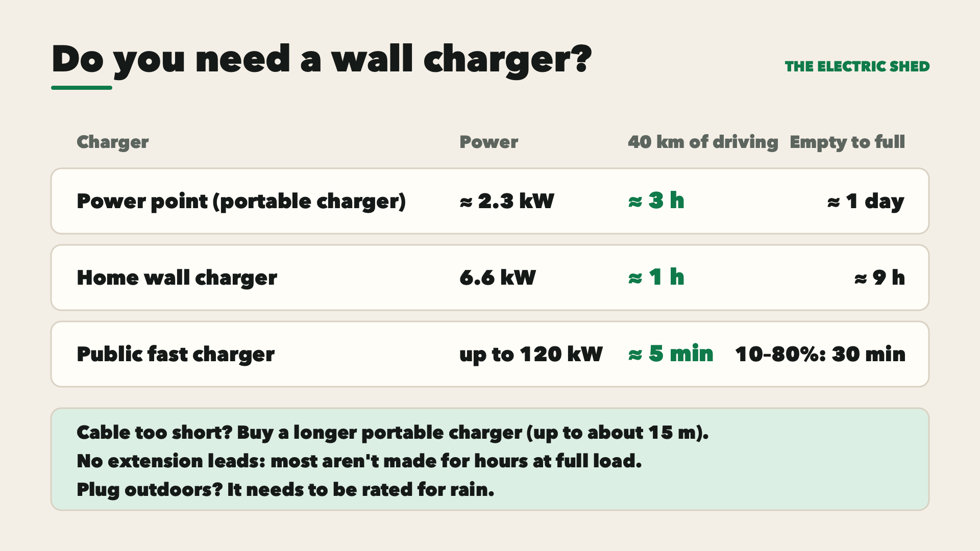 Charging times: a normal power point with the portable charger, about 2.3 kW, takes about 3 hours for 40 km of driving and about a day from empty; a 6.6 kW wall charger about 1 hour and 9 hours; a public fast charger about 5 minutes for 40 km and 30 minutes for 10–80%. Tips: buy a longer portable charger if needed, no extension leads, weather-rated plugs outdoors.