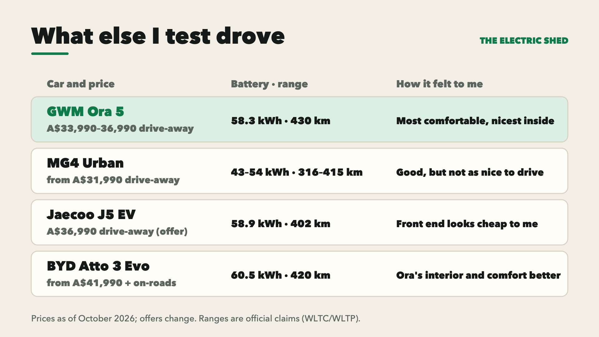 A comparison: the GWM Ora 5 at A$33,990–36,990 drive-away, 58.3 kWh and 430 km, felt most comfortable and nicest inside. The MG4 Urban from A$31,990 was good but not as nice to drive. The Jaecoo J5 EV at A$36,990 had a front end that looked cheap to us. The BYD Atto 3 Evo from A$41,990 plus on-roads: the Ora's interior and comfort were better.