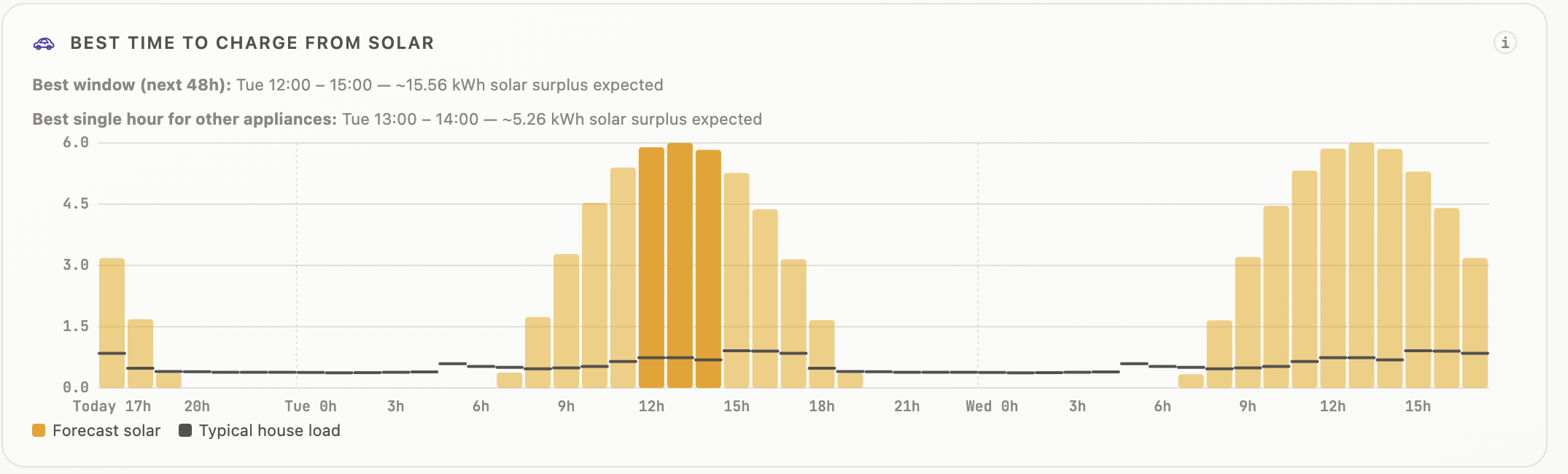 A chart of forecast solar output against typical house load over the next two days, with the best window to charge highlighted around midday.