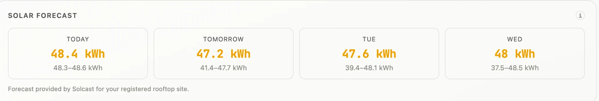A four-day solar forecast from Solcast: 48.4, 47.2, 47.6 and 48 kWh.
