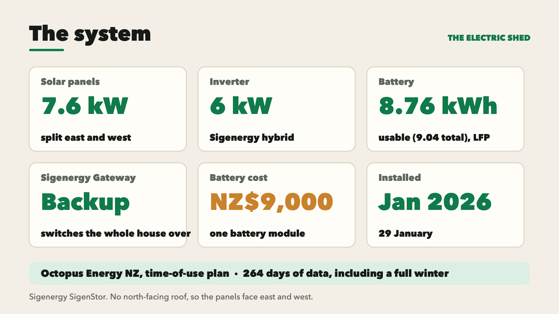 The system: 7.6 kW of solar split east and west, a 6 kW Sigenergy hybrid inverter, an 8.76 kWh usable LFP battery (9.04 kWh total), a Sigenergy Gateway for whole-house backup, a NZ$9,000 battery, installed January 2026.