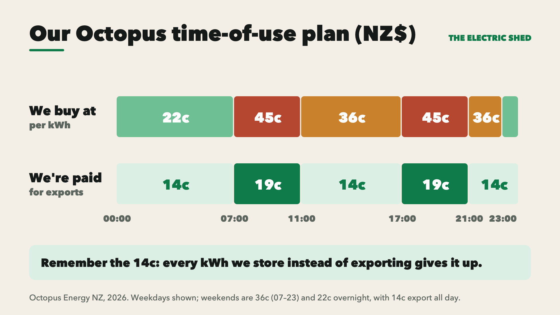 Our tariff: we buy at 22c overnight (23:00–07:00), 45c in the weekday peaks (07–11 and 17–21) and 36c at other times. We're paid 14c for exports, or 19c in the peaks.