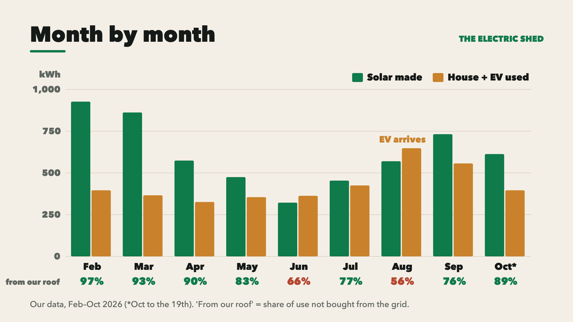 Monthly bars of solar made and power used, Feb–Oct, with the share from our own roof: 97% in February, 66% in June, 56% in August when the EV arrived, 89% so far in October.
