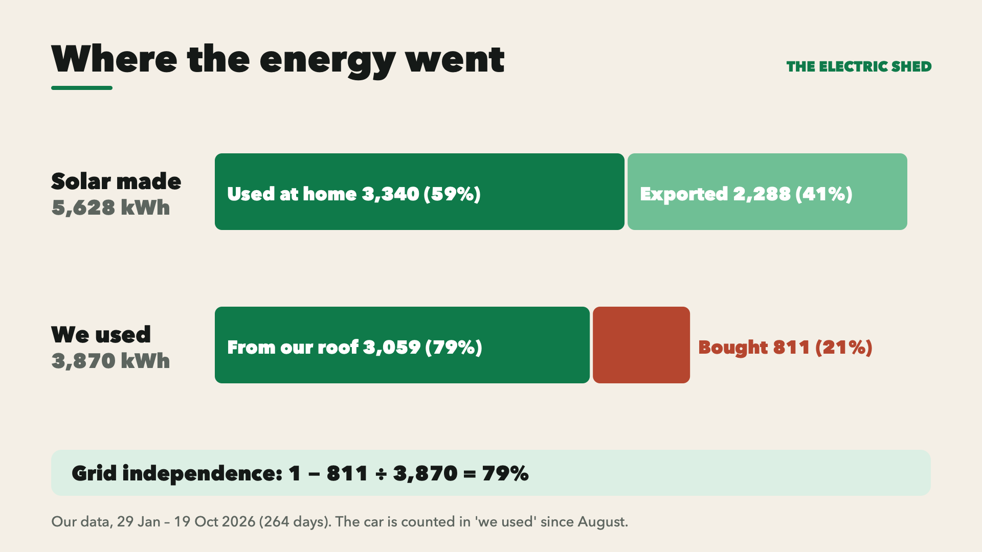 Where the energy went: of 5,628 kWh of solar, 3,340 (59%) was used at home and 2,288 (41%) exported. Of 3,870 kWh used, 3,059 (79%) came from our roof and 811 (21%) was bought.