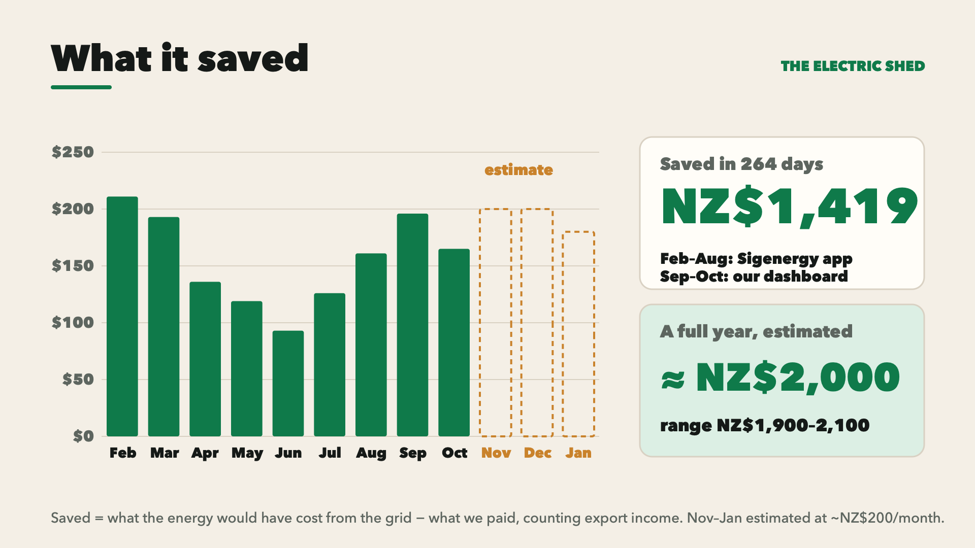 Monthly savings, Feb–Oct, with November to January shown as estimates: NZ$1,419 in 264 days, about NZ$2,000 for a full year (range NZ$1,900–2,100).