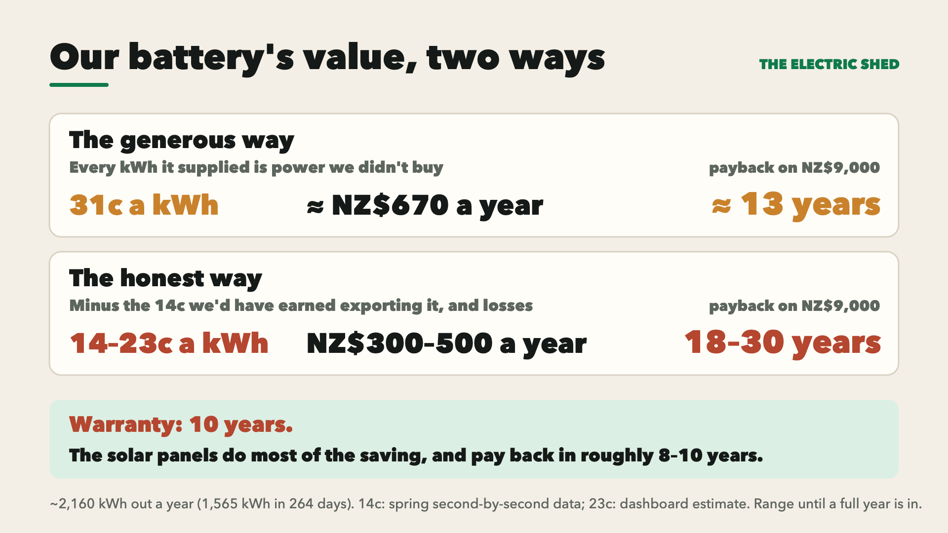 Our battery's value, two ways. The generous way: 31c a kWh, about NZ$670 a year, about 13 years to pay back NZ$9,000. The honest way: 14–23c a kWh, NZ$300–500 a year, 18–30 years. Warranty: 10 years. The solar panels do most of the saving.