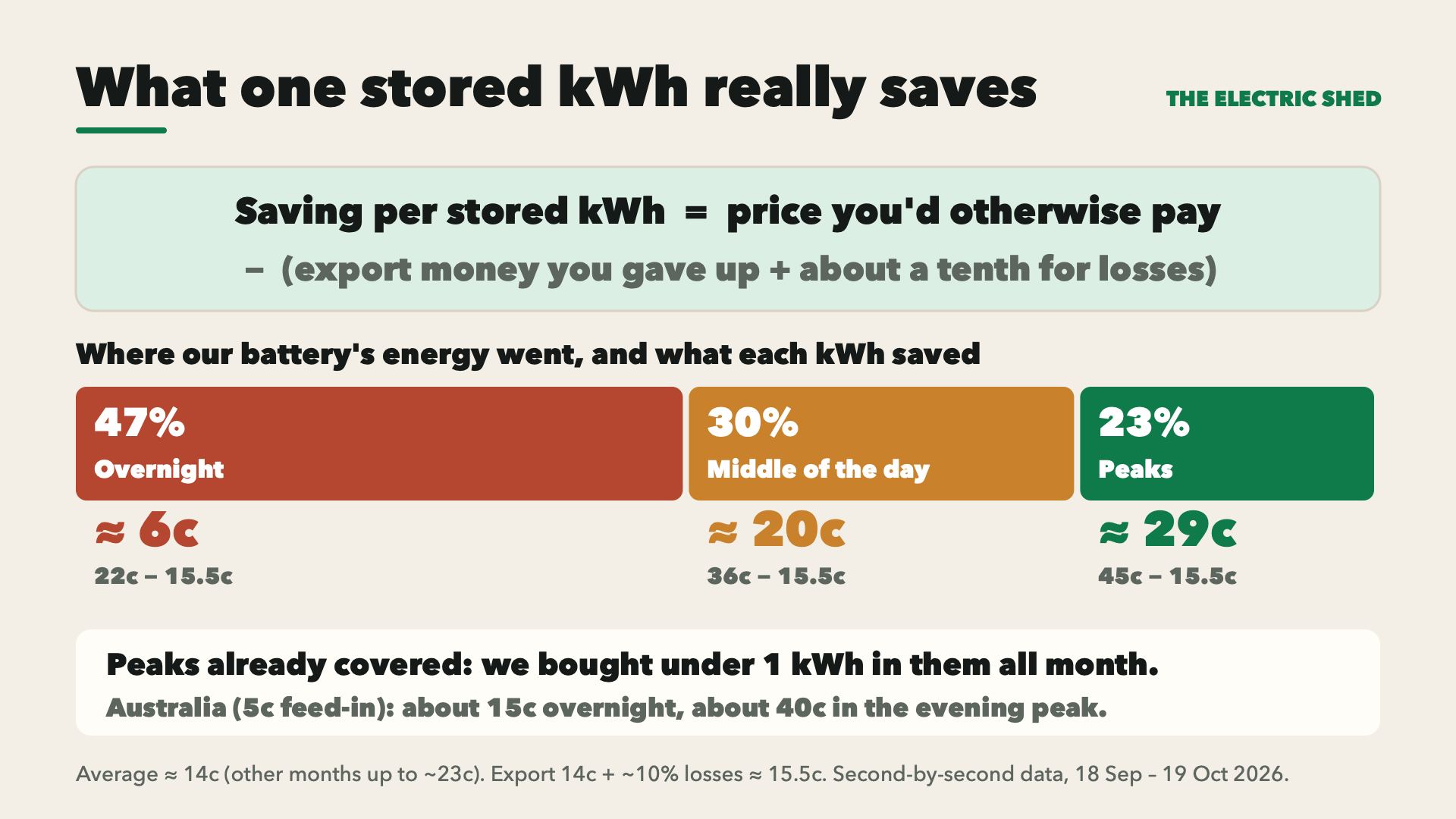 What one stored kWh saves: 47% of our battery's output went overnight, saving about 6c a kWh (22c − 15.5c); 30% in the middle of the day, about 20c (36c − 15.5c); 23% in the peaks, about 29c (45c − 15.5c). We bought under 1 kWh in the peaks all month. Australia, with a 5c feed-in: about 15c overnight, about 40c in the evening peak.