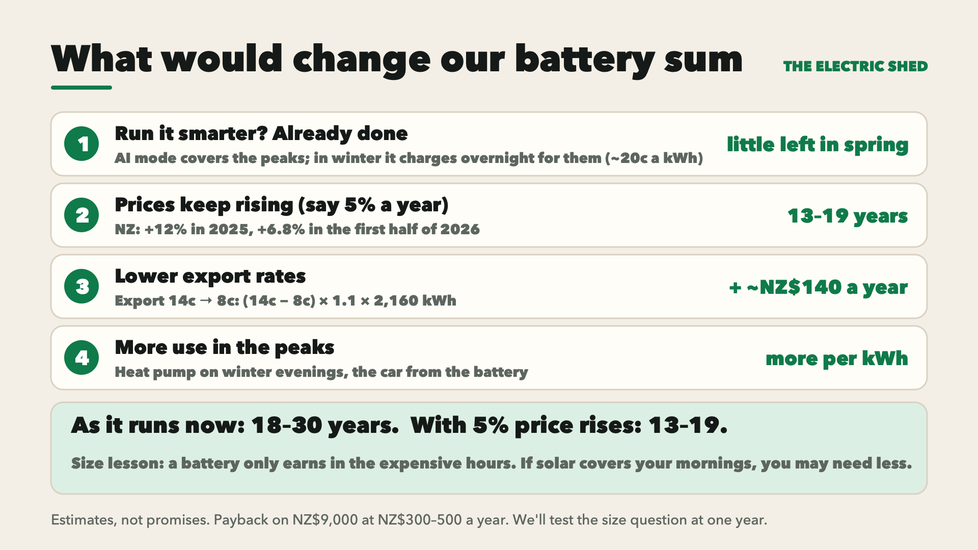 What would change it: 1. Run it smarter? Already done: AI mode covers the peaks, and in winter charges overnight for them. 2. Prices rising 5% a year: 13–19 years. 3. Export rate 14c to 8c: about NZ$140 a year more. 4. More use in the peaks. As it runs now 18–30 years; with 5% price rises 13–19. A battery only earns in the expensive hours: if solar covers your mornings, you may need less.