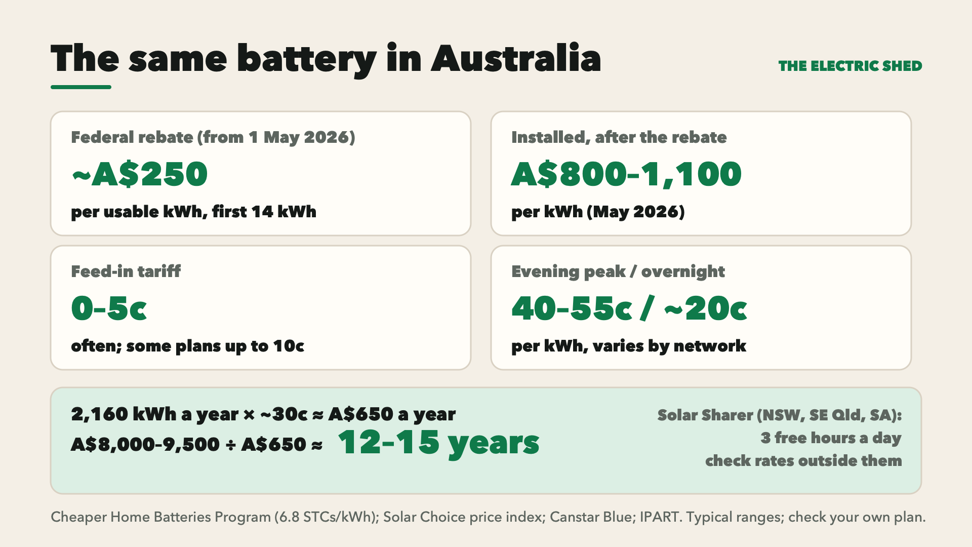The same battery in Australia: rebate about A$250 per usable kWh from 1 May 2026; installed about A$800–1,100 per kWh after the rebate; feed-in 0–5c; evening peak 40–55c and overnight about 20c. 2,160 kWh a year × about 30c ≈ A$650 a year; A$8,000–9,500 ÷ A$650 ≈ 12–15 years. Solar Sharer: three free hours a day in NSW, SE Queensland and SA.