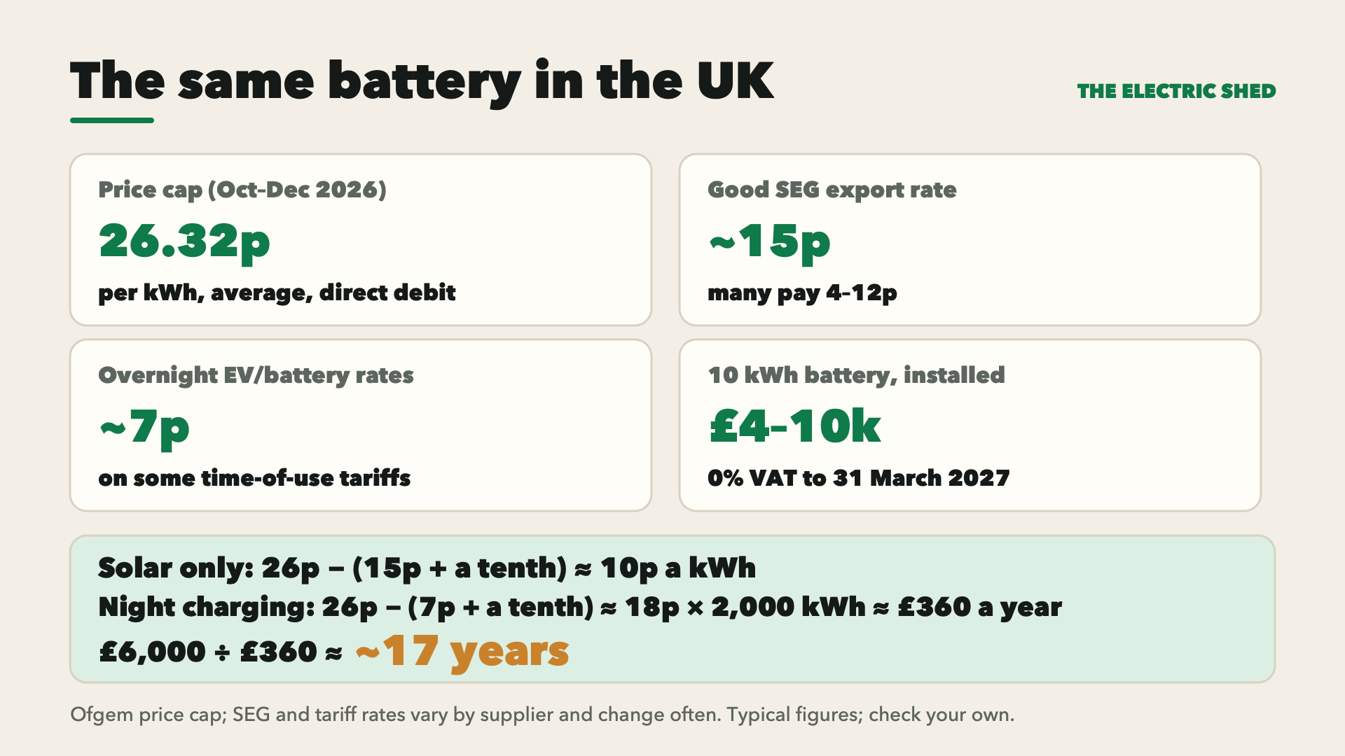 The same battery in the UK: price cap 26.32p per kWh; good SEG export about 15p; overnight EV and battery rates about 7p; a 10 kWh battery £4–10k installed, 0% VAT to 31 March 2027. Solar only: about 10p per stored kWh. Night charging: about 18p × 2,000 kWh ≈ £360 a year; £6,000 ÷ £360 ≈ 17 years.
