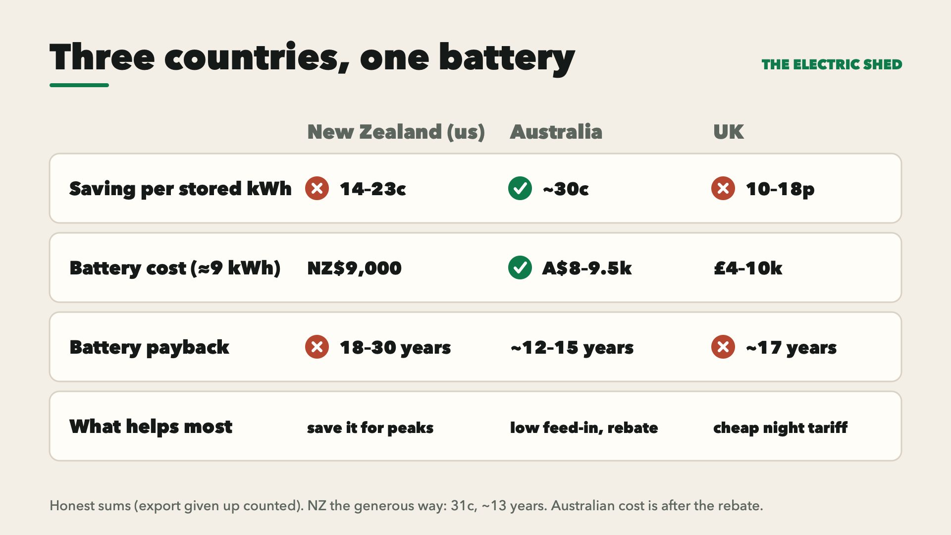 Three countries, one battery: saving per stored kWh 14–23c (NZ), about 30c (Australia), 10–18p (UK); battery payback 18–30 years, about 12–15 years, about 17 years.