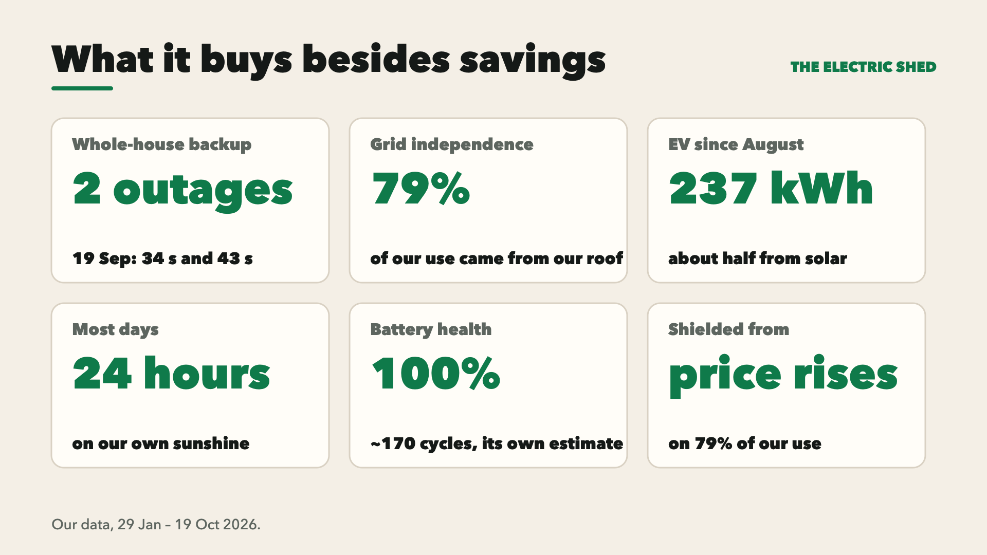 What it buys besides savings: whole-house backup through two outages on 19 September; 79% of our use from our roof; 237 kWh into our EV since August, about half from solar; most days on our own sunshine around the clock; battery health 100% after about 170 cycles; shielded from price rises on 79% of our use.