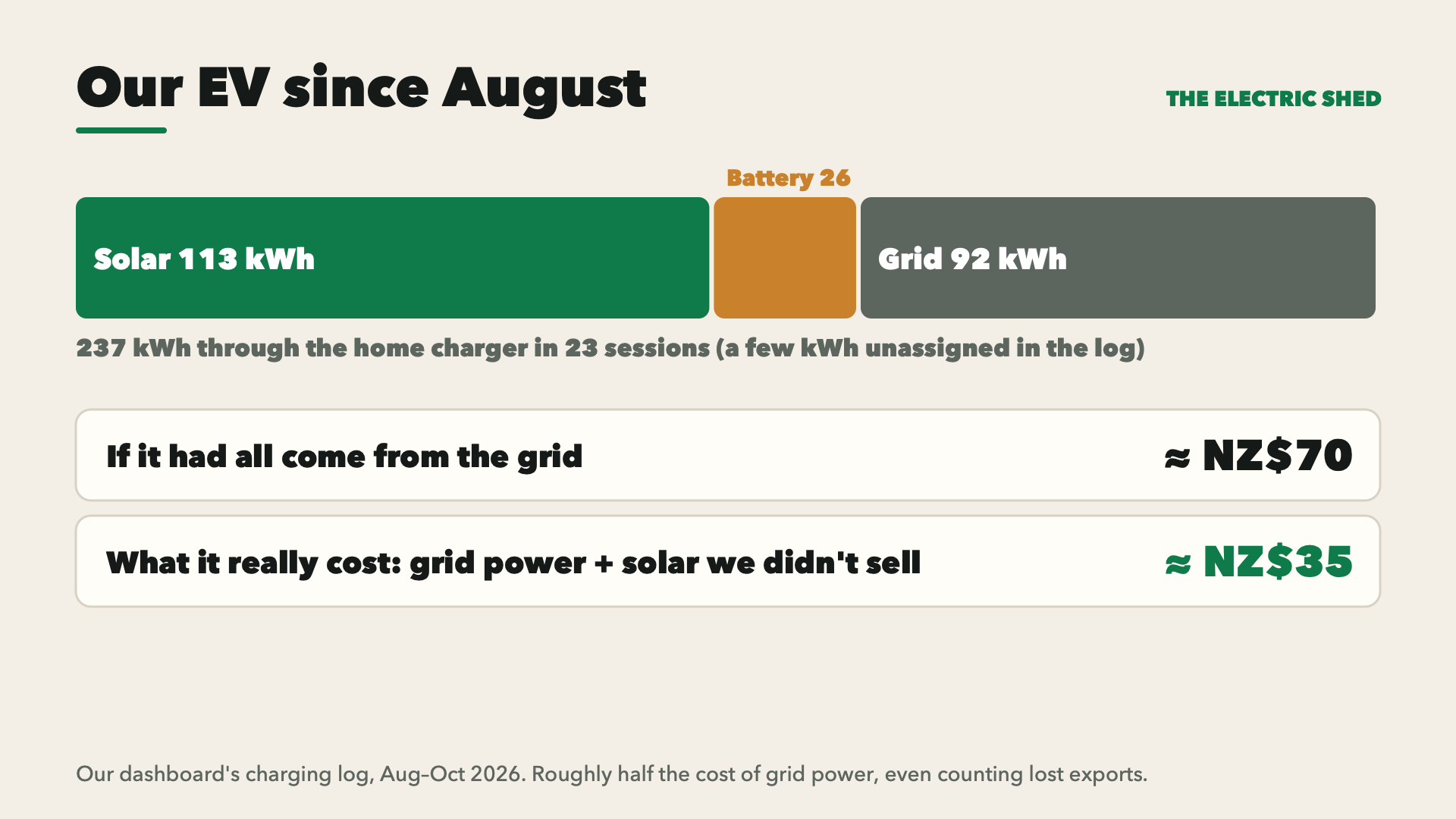 Our EV since August: 113 kWh from solar, 26 from the battery and 92 from the grid; about NZ$70 if it had all come from the grid, about NZ$35 counting grid power and solar we didn't sell.