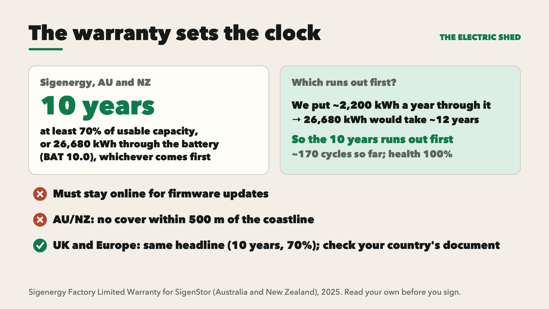 The warranty sets the clock: Sigenergy AU and NZ, 10 years, at least 70% of usable capacity or 26,680 kWh through the battery (BAT 10.0), whichever comes first. We put about 2,200 kWh a year through it, so 26,680 kWh would take about 12 years: the 10 years runs out first. Must stay online for firmware updates; no cover within 500 m of the coastline in AU/NZ; UK and Europe have the same headline, but check your country's document.