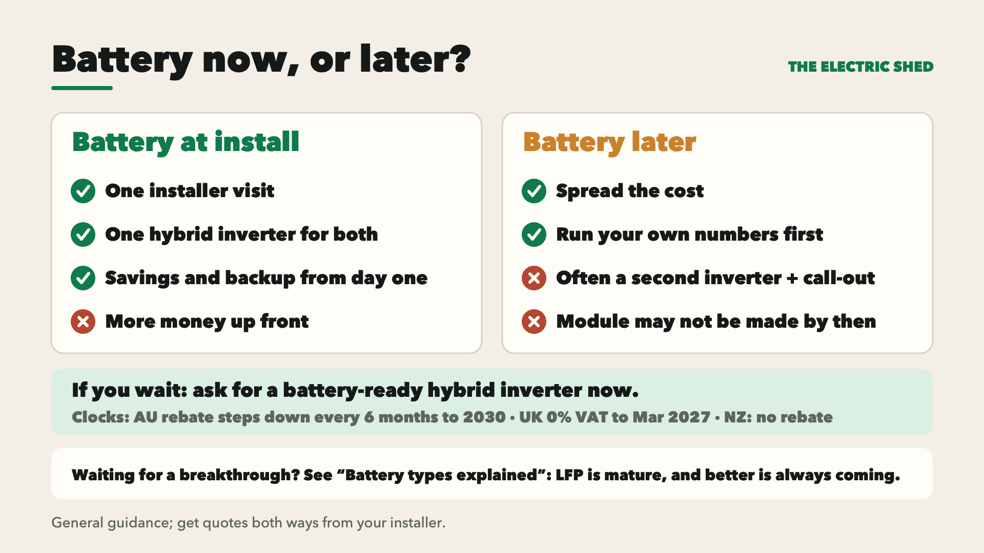 Battery now or later. At install: one installer visit, one hybrid inverter for both, savings and backup from day one, but more money up front. Later: spread the cost and run your own numbers first, but often a second inverter and call-out, and the module may not be made by then. If you wait, ask for a battery-ready hybrid inverter now.