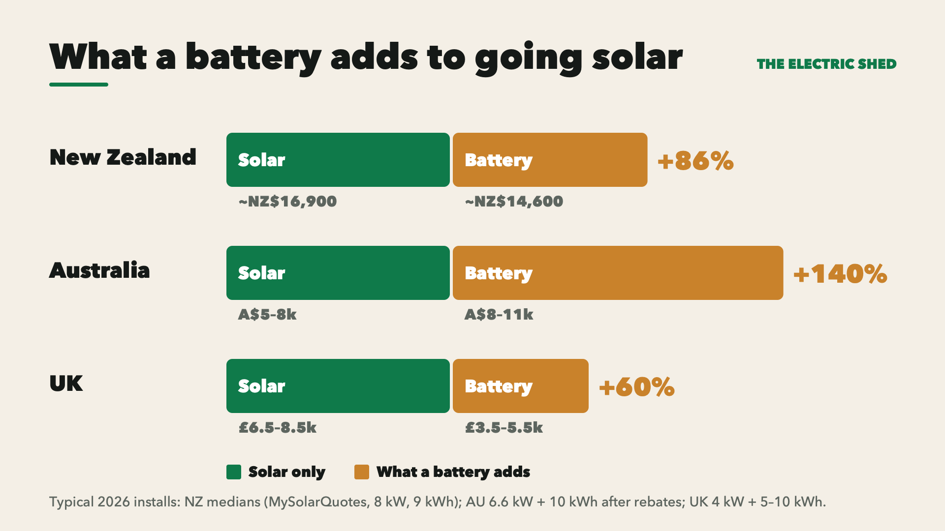 Bar chart: solar-only cost and what a battery adds. New Zealand: solar about NZ$16,900, battery about NZ$14,600 more (+86%). Australia: solar A$5–8k, battery A$8–11k after rebates (+140%). UK: solar £6.5–8.5k, battery £3.5–5.5k (+60%).