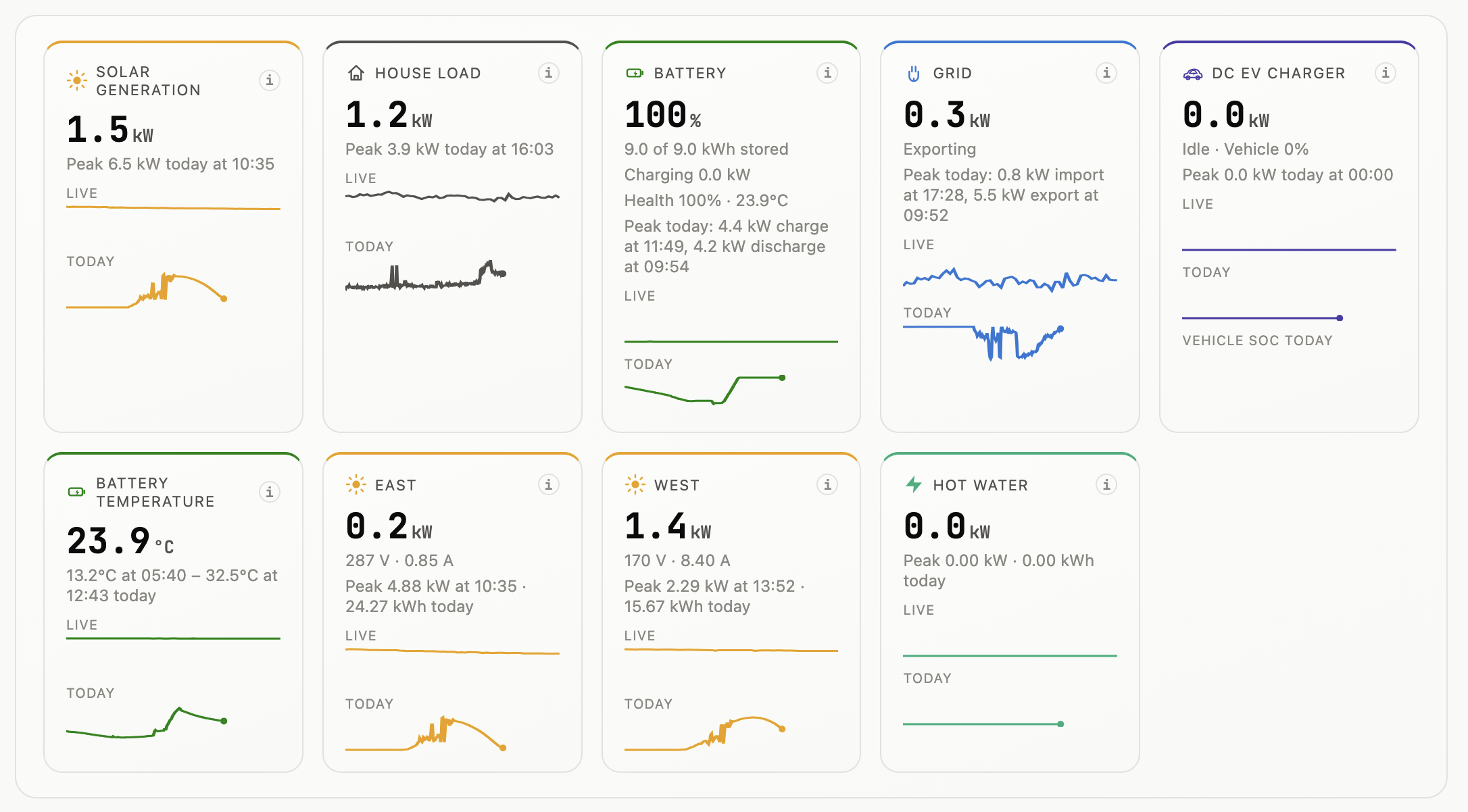 Our app's live tiles: the east string peaked at 4.88 kW at 10:35 and made 24.27 kWh; the west string peaked at 2.29 kW at 13:52 and made 15.67 kWh. The battery is at 100%, health 100%.