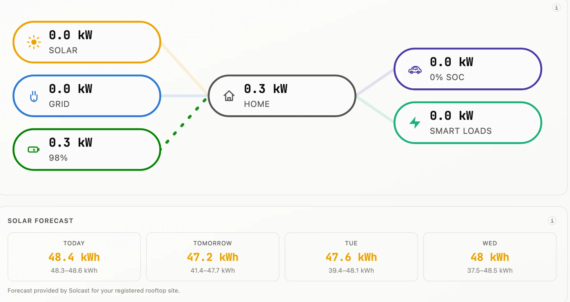 Our app at night: solar 0.0 kW, grid 0.0 kW, the battery at 98% supplying the house's 0.3 kW.