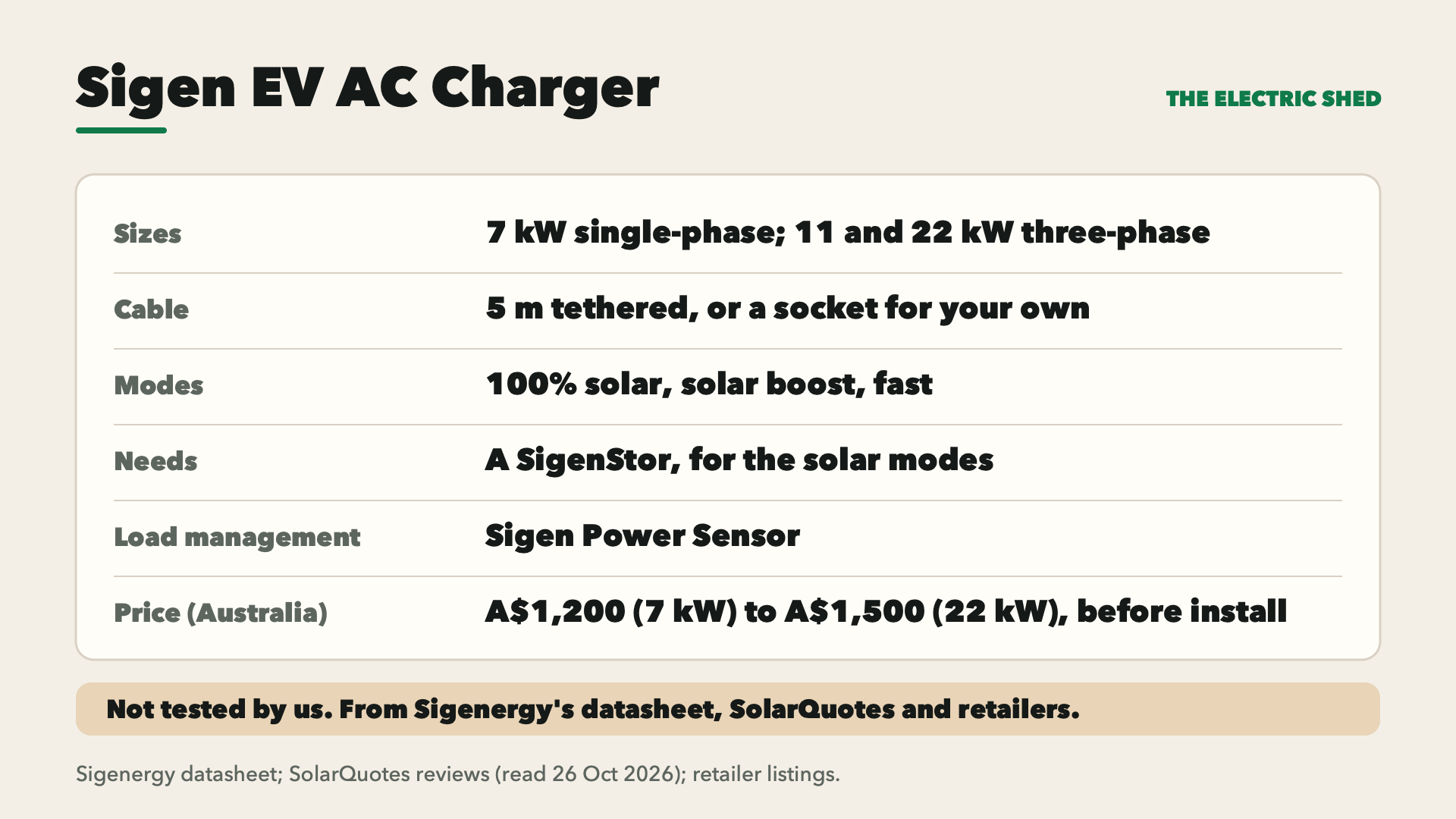 Sigen EV AC Charger spec card: sizes, cable, modes, needs, load management, price.