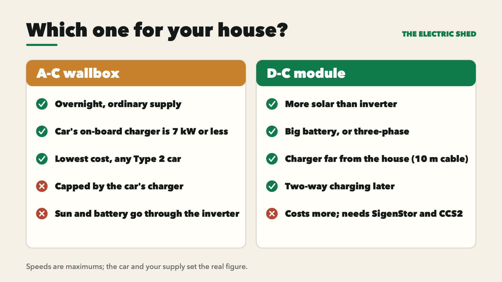 Charger comparison: AC wallbox (car converts, 7–11 kW typical) against DC module (converts itself, skips the on-board charger).