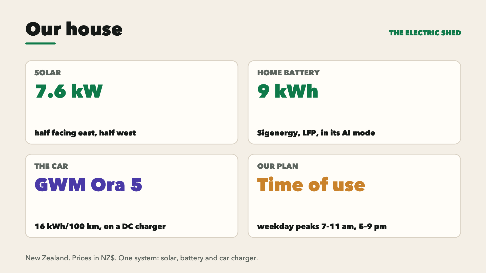 Our system: 7.6 kW of solar, half east and half west; a 9 kWh Sigenergy LFP battery in AI mode; a GWM Ora 5 at 16 kWh/100 km on a DC charger; a New Zealand time-of-use plan.