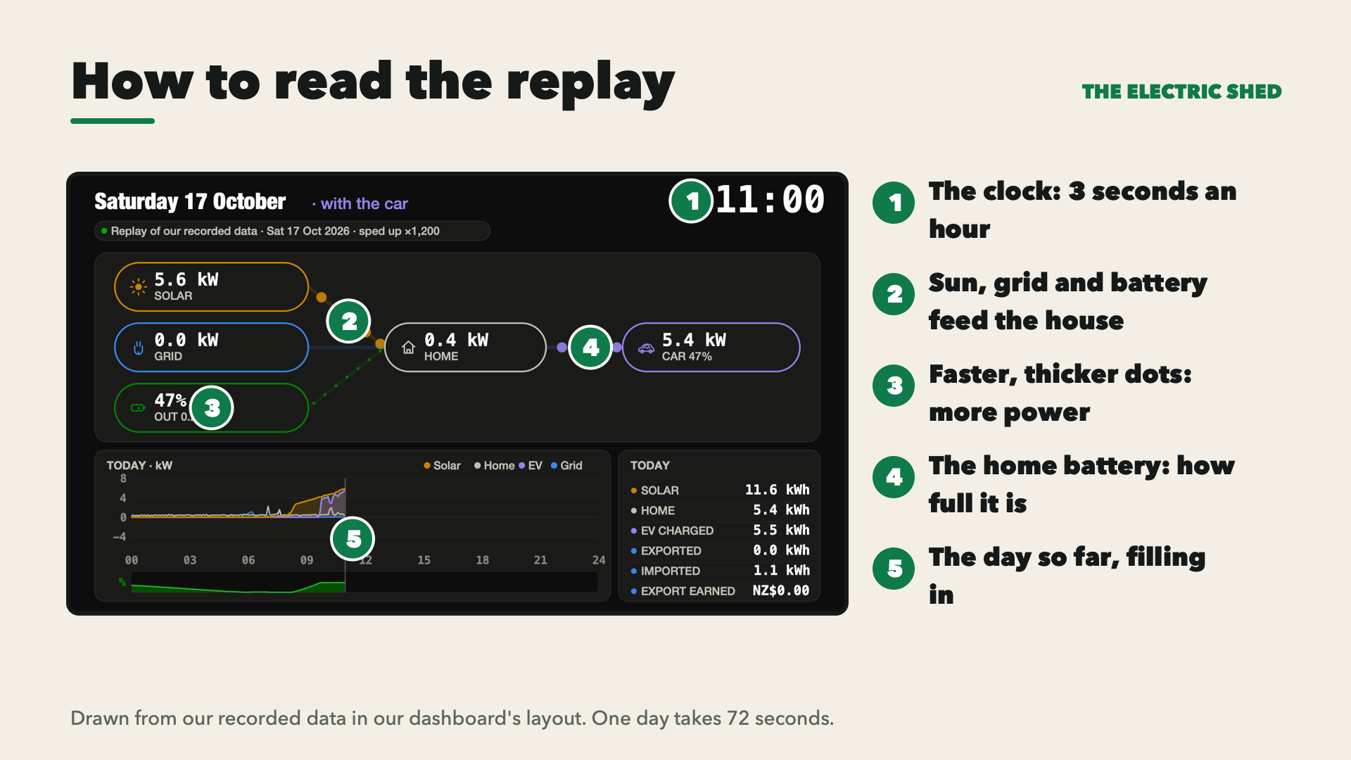 How to read the replay: 1 the clock; 2 sun, grid and battery feed the house; 3 faster, thicker dots mean more power; 4 the home battery's charge; 5 the day so far.