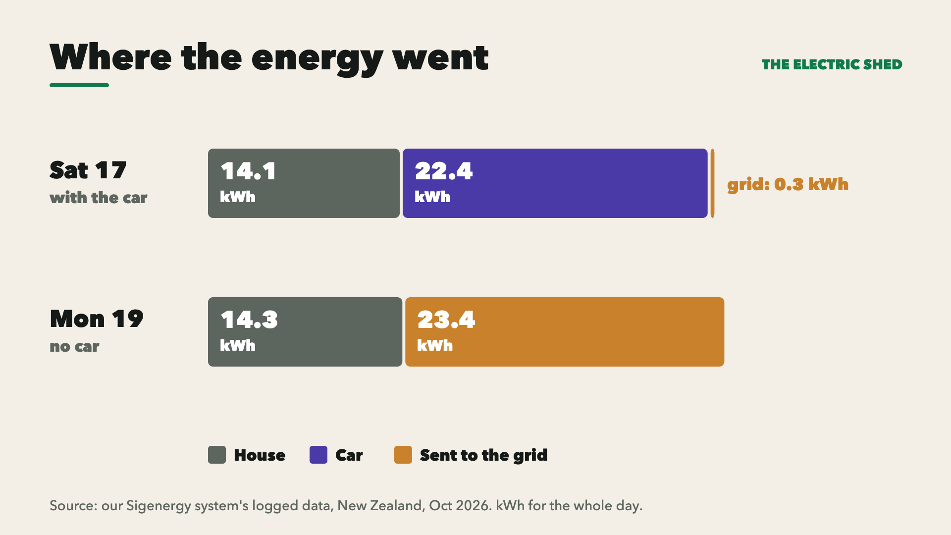 Where the energy went. Saturday: house 14.1 kWh, car 22.4 kWh, grid 0.3 kWh. Monday: house 14.3 kWh, grid 23.4 kWh.