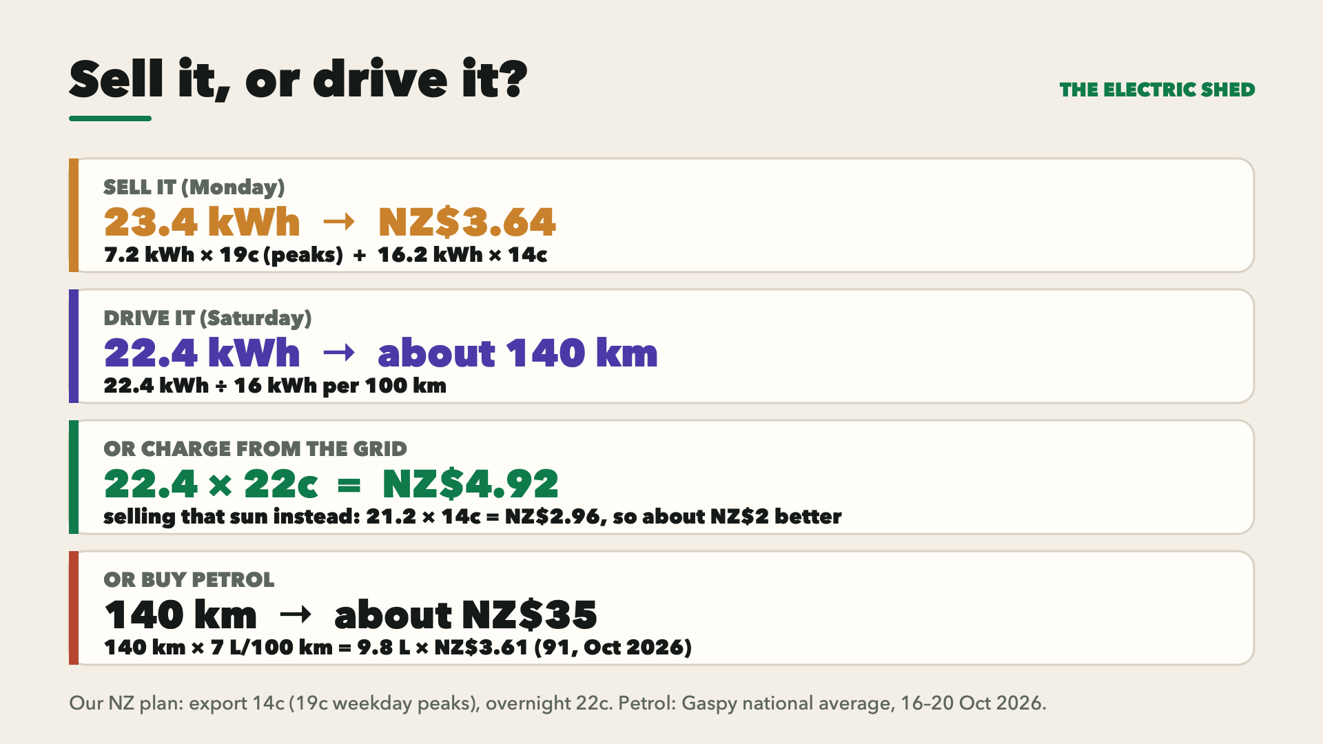 Sell it: 23.4 kWh earned NZ$3.64. Drive it: 22.4 kWh, about 140 km. From the grid instead: 22.4 × 22c = NZ$4.92, about NZ$2 more than selling that sun. Petrol for 140 km: about NZ$35.