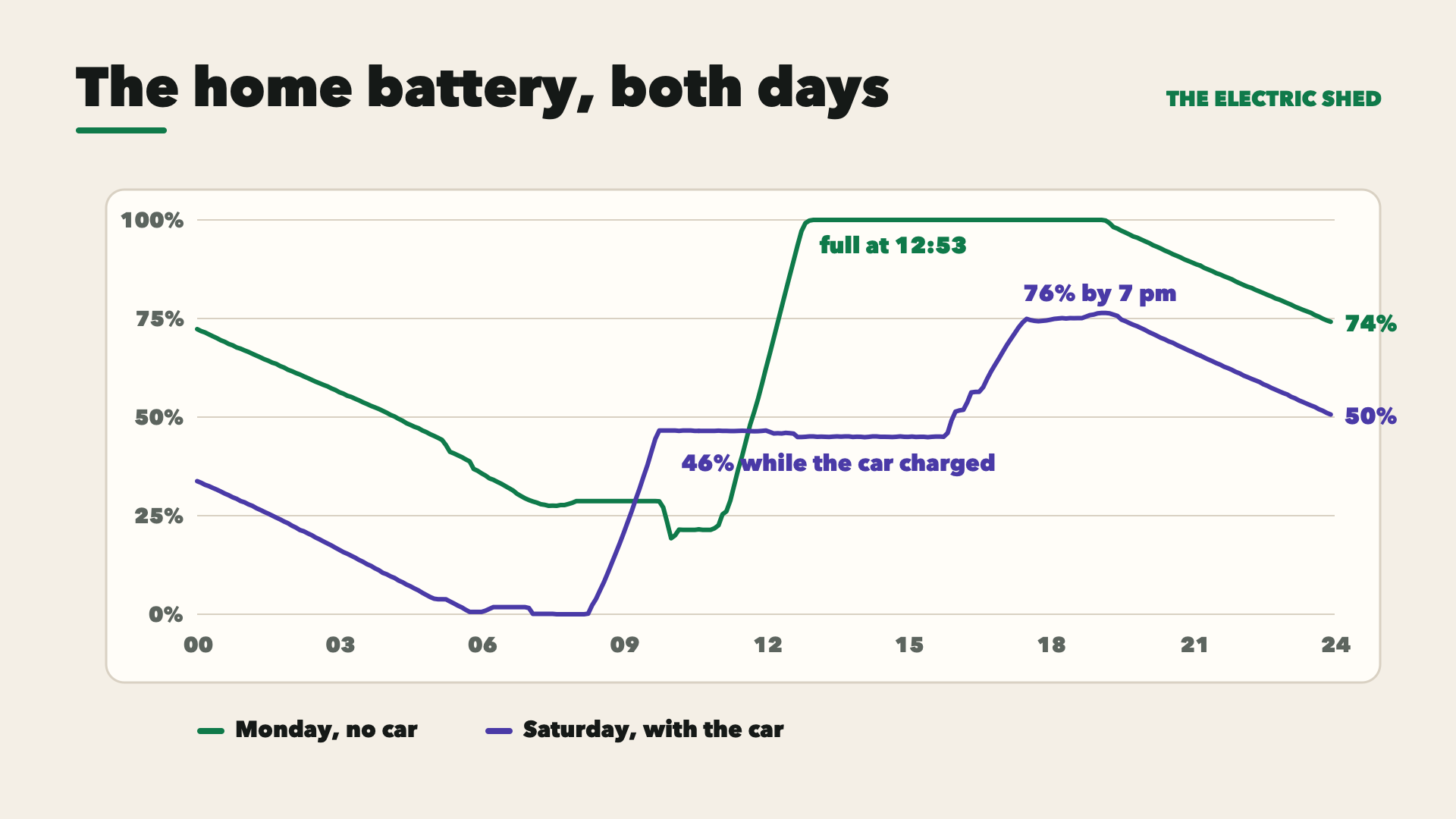 Battery level both days: Monday full at 12:53 pm and 74% at midnight; Saturday held at 46% while the car charged, 76% by 7 pm, 50% at midnight.