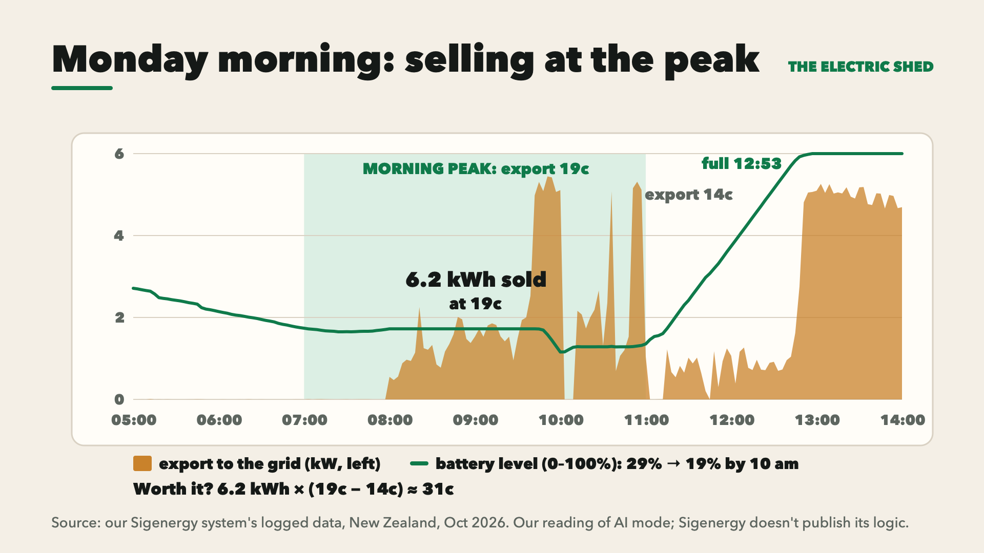 Monday 5 am to 2 pm. In the morning peak (export 19c), 6.2 kWh was exported and the battery dropped from 29% to 19%; from 11 am (14c) it filled, full at 12:53. Worth 6.2 × (19c − 14c) ≈ 31c.