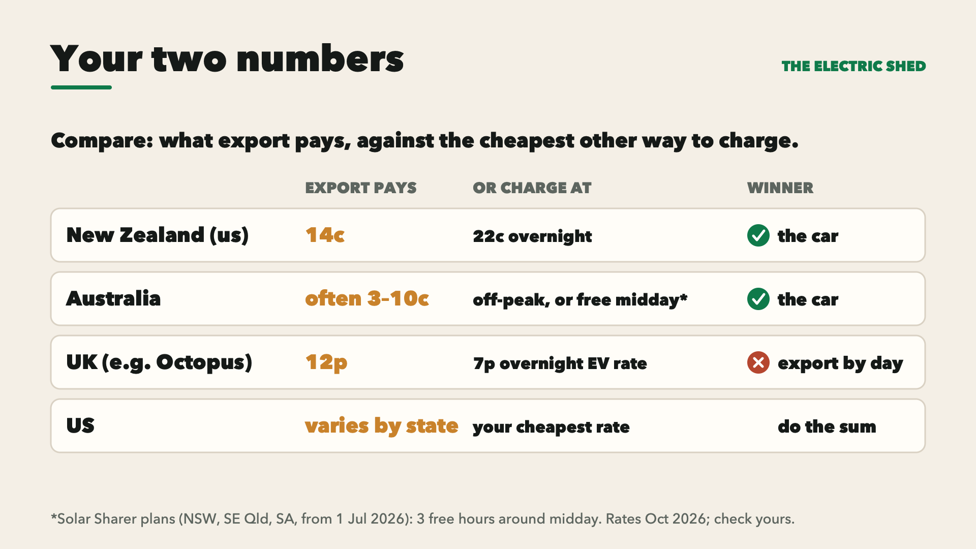 Compare what export pays with the cheapest other way to charge. NZ (us): 14c against 22c overnight, the car wins. Australia: often 3–10c export against off-peak or free midday power, the car wins. UK (e.g. Octopus): 12p against a 7p overnight EV rate, export by day wins. US: varies by state.
